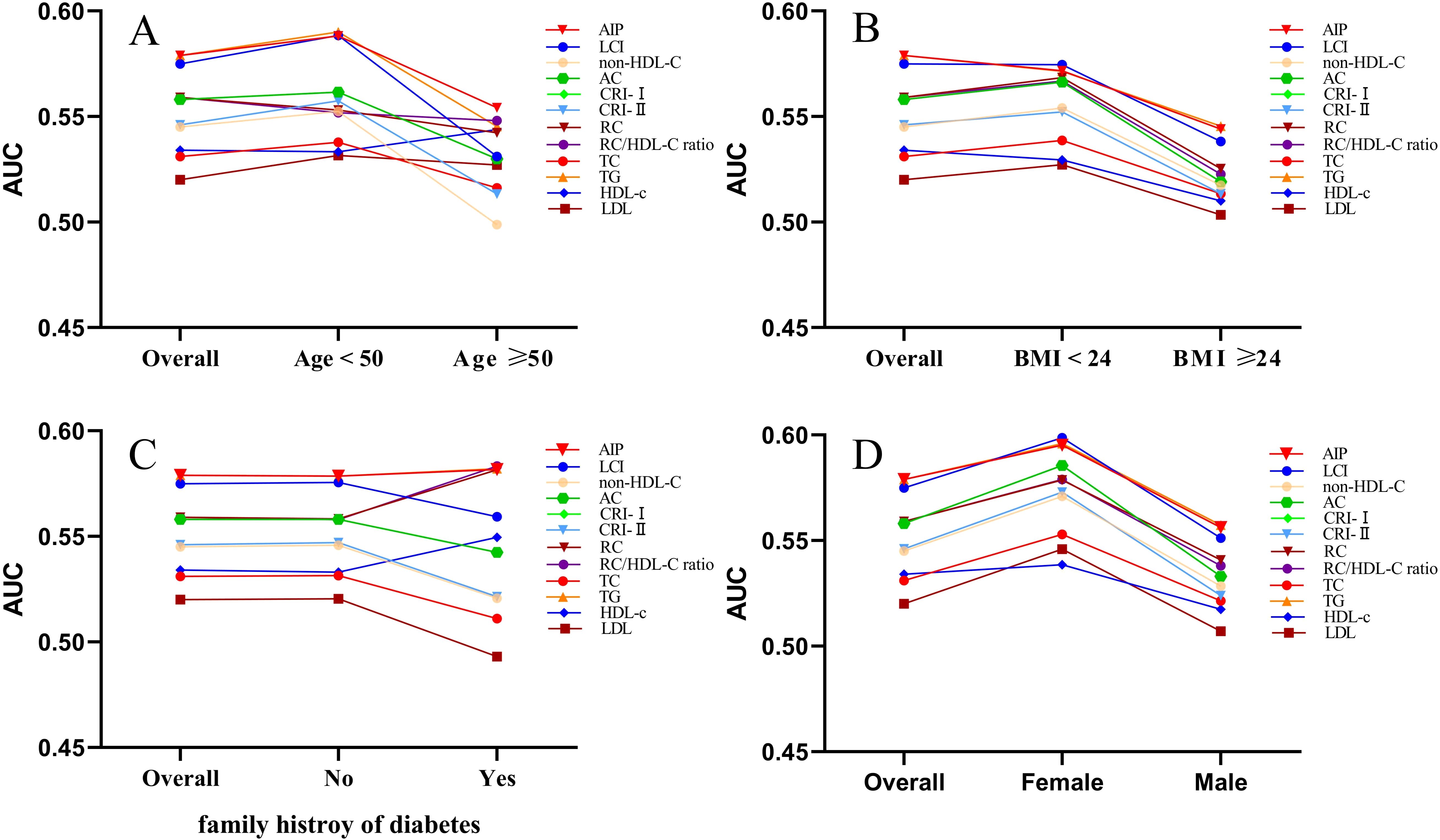 Line graphs titled A, B, C, and D show AUC values ranging from 0.45 to 0.60 for various health indicators such as AIP, LCI, and LDL, plotted against different demographics: age groups, BMI, family history of diabetes, and gender. Each colored line represents a different health indicator.