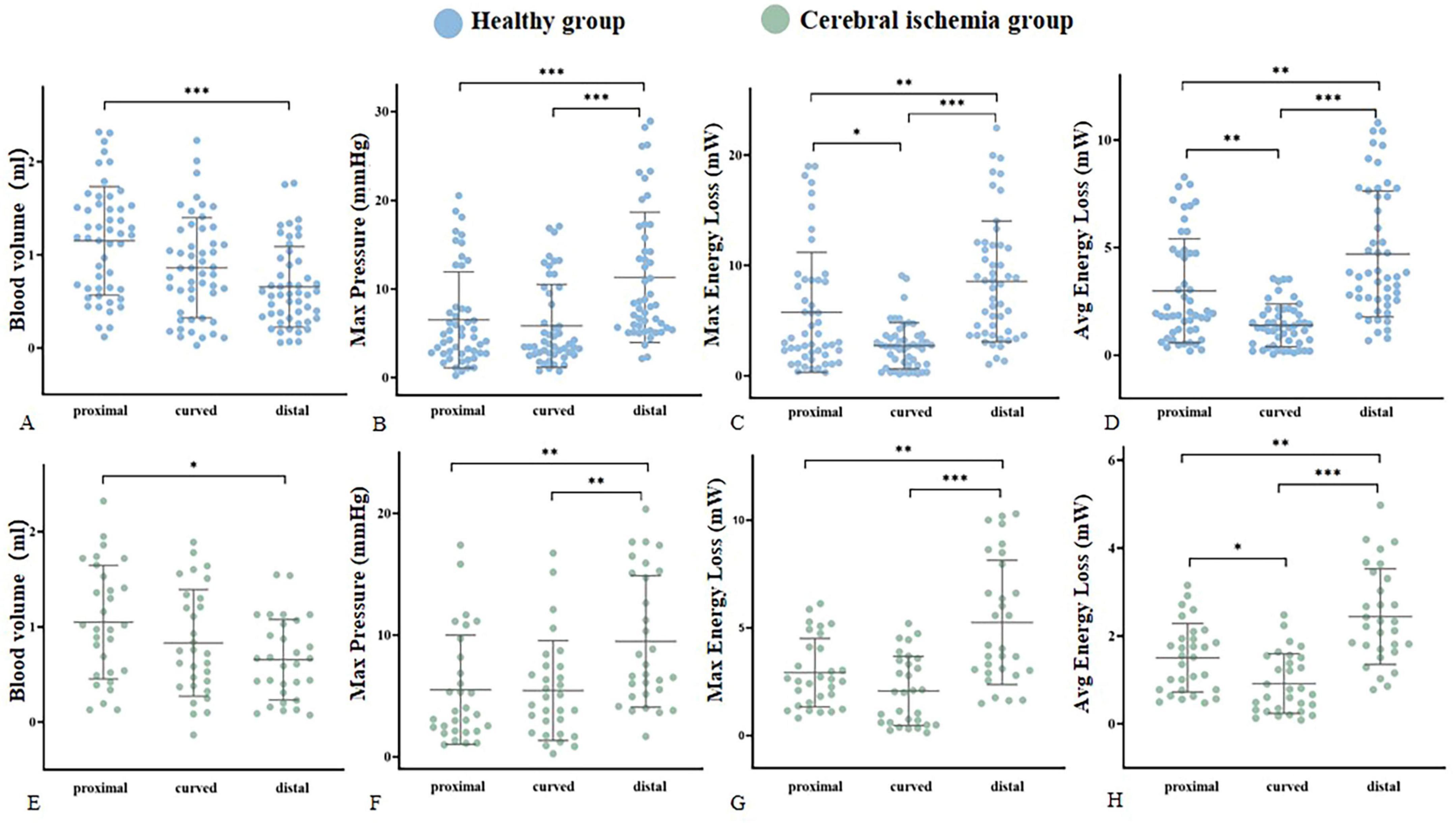 Scatter plots comparing blood volume, max pressure, max energy loss, and average energy loss among healthy (blue) and cerebral ischemia (green) groups across proximal, curved, and distal regions. Significant differences are marked with asterisks.