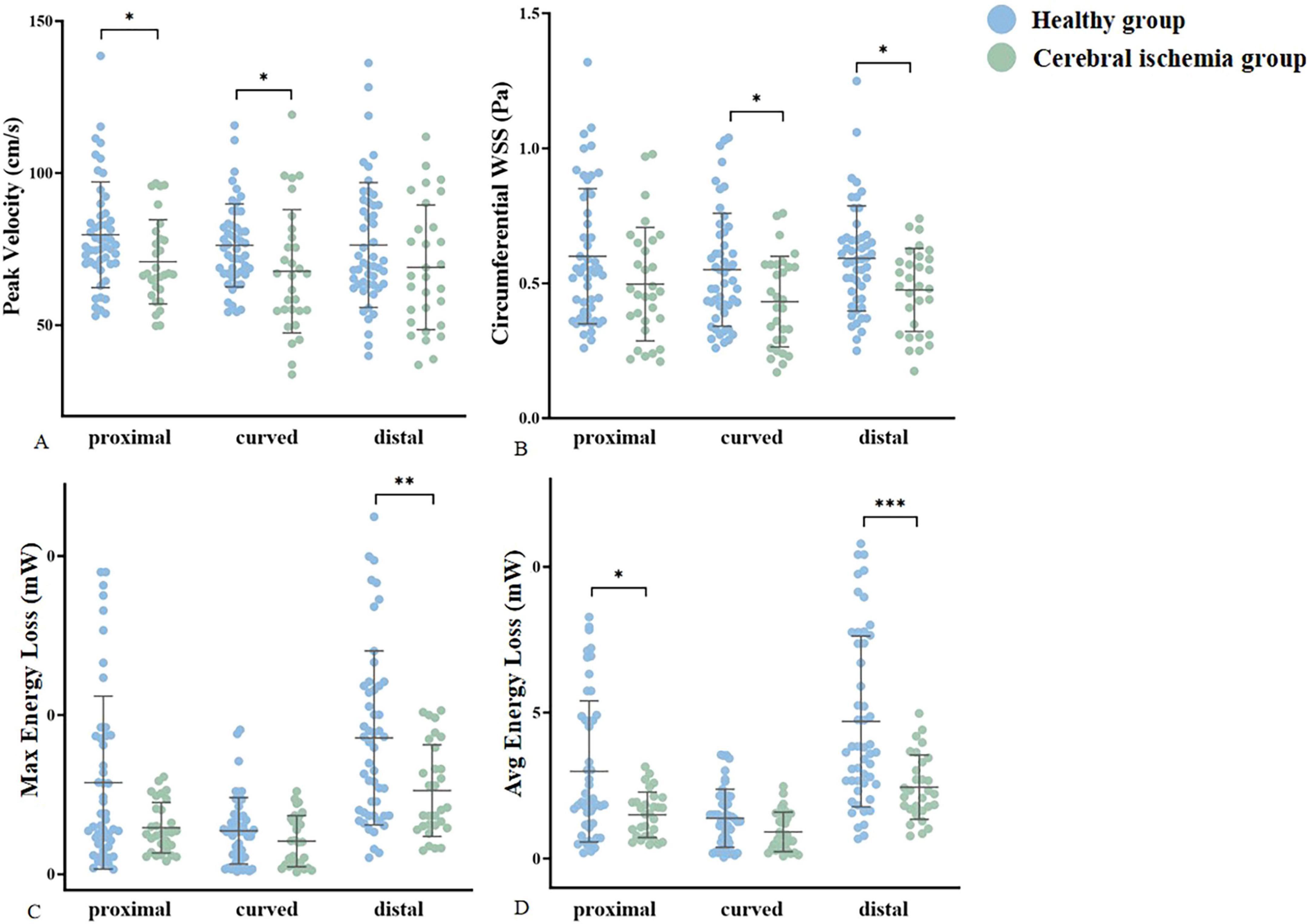 Four scatter plots compare healthy (blue) and cerebral ischemia (green) groups across three positions: proximal, curved, and distal. Chart A shows peak velocity, chart B circumferential WSS, chart C max energy loss, and chart D average energy loss. Significant differences are marked with asterisks.