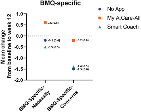 Scatter plot showing mean changes in BMQ-specific necessity and concerns from baseline to week twelve. For necessity, \