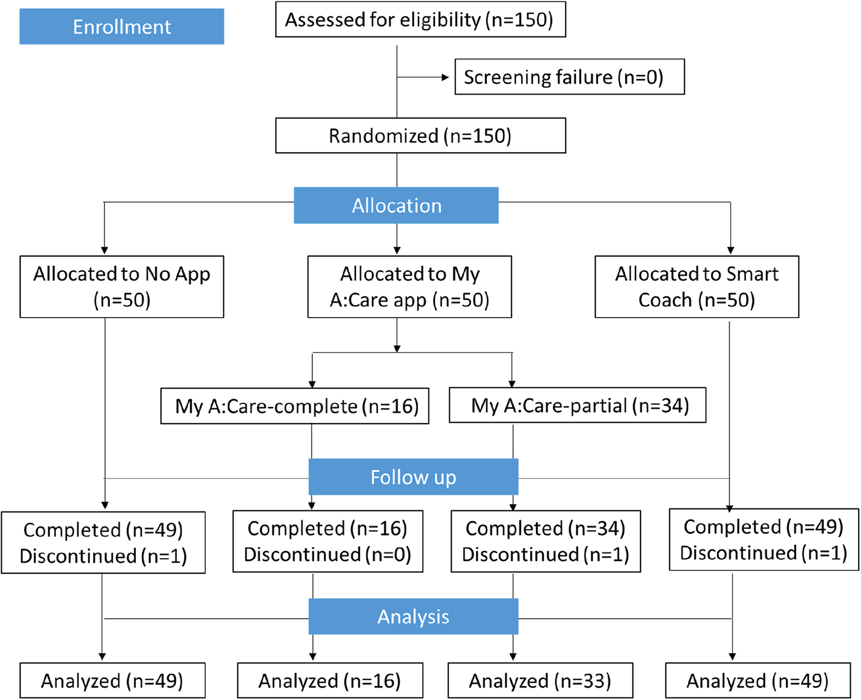 Flowchart depicting a randomized trial with 150 participants. Groups include: No App (50), My A:Care app (50), and Smart Coach (50). My A:Care app group splits into complete (16) and partial (34). Completion numbers are 49, 16, 34, 49 for each respective pathway, with a few discontinued. Analyzed participant numbers mirror completed totals.