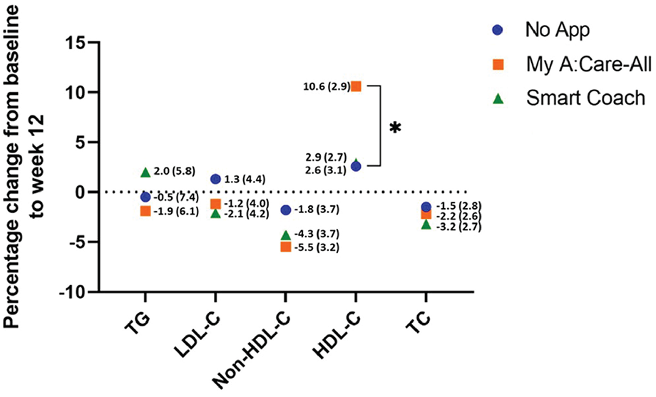 Bar graph showing percentage change from baseline to week 12 for TG, LDL-C, Non-HDL-C, HDL-C, and TC. Groups include No App (blue circle), My A:Care-All (red square), and Smart Coach (green triangle). Notable change for TC is 10.6 (2.9) marked.