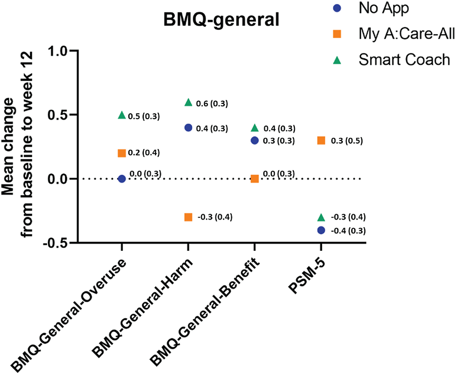 Scatter plot titled \"BMQ-general\" showing mean change from baseline to week twelve across four categories: BMQ-General-Overuse, BMQ-General-Harm, BMQ-General-Benefit, and PSM-5. Three groups are represented: \"No App\" (blue circle), \"My A:Care-All\" (orange square), and \"Smart Coach\" (green triangle). Each point indicates mean change with standard deviation.