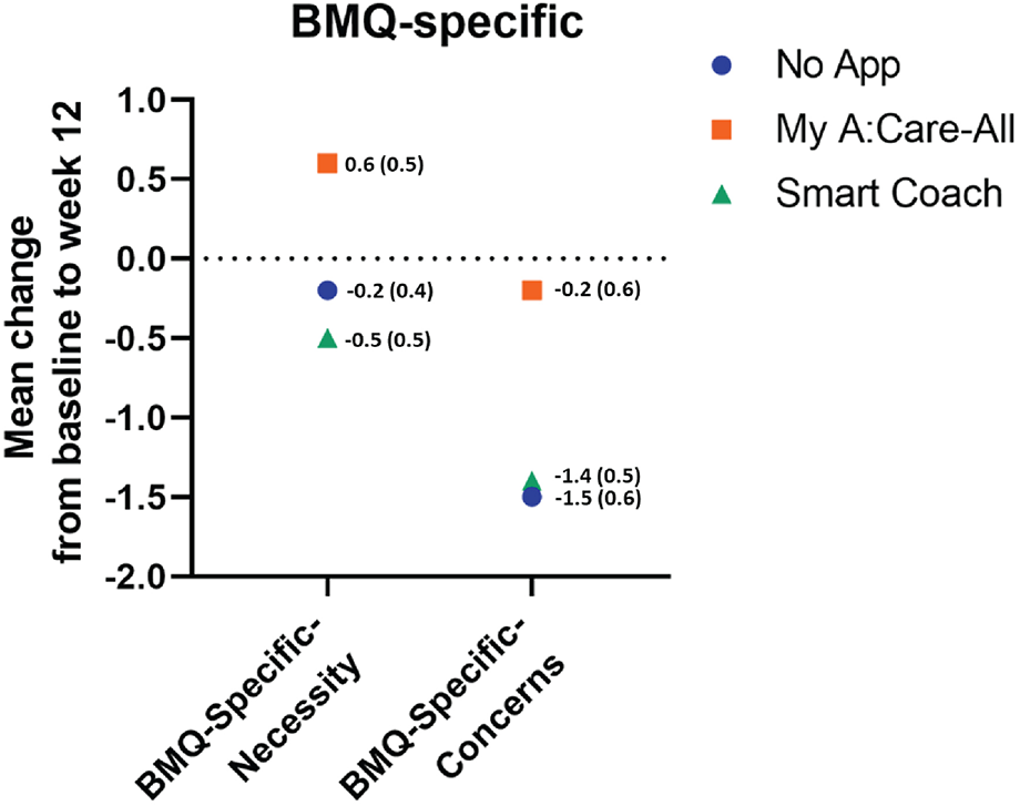 Scatter plot showing mean changes in BMQ-specific necessity and concerns from baseline to week twelve. For necessity, \"No App\" is -0.2, \"My A:Care-All\" is 0.6, and \"Smart Coach\" is -0.5. For concerns, \"No App\" is -1.5, \"My A:Care-All\" is -0.2, and \"Smart Coach\" is -1.4. Error margins are included in parentheses.