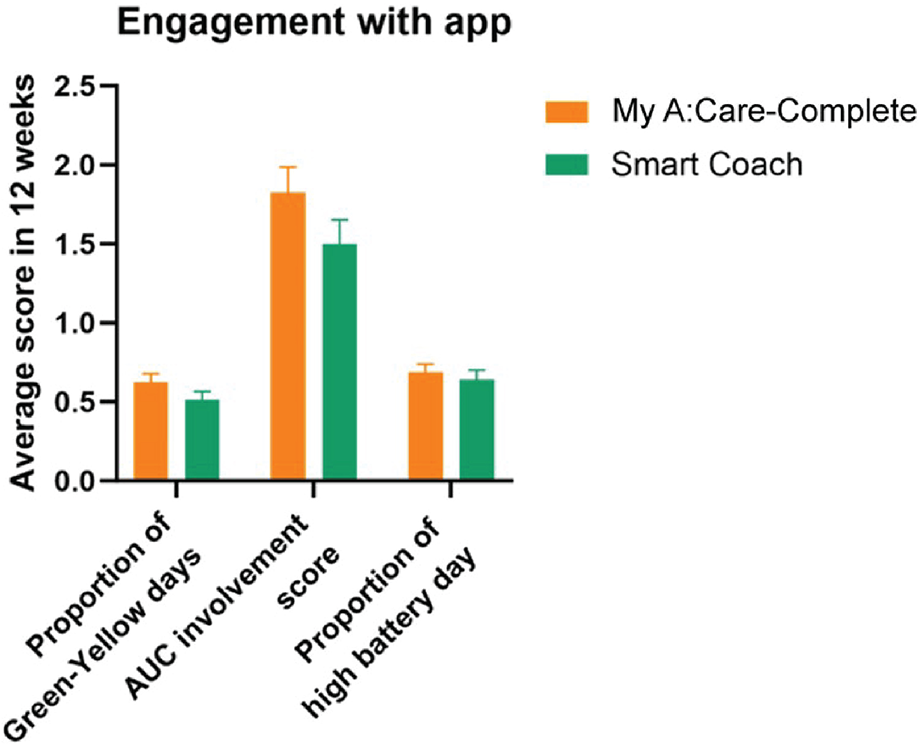 Bar chart titled \"Engagement with app\" comparing two apps: My A:Care-Complete (orange) and Smart Coach (green). It shows average scores over 12 weeks for three metrics: Proportion of Green-Yellow days, AUC involvement score, and Proportion of high battery day. My A:Care-Complete scores higher on AUC involvement whereas Smart Coach has slightly higher or similar scores for other metrics.