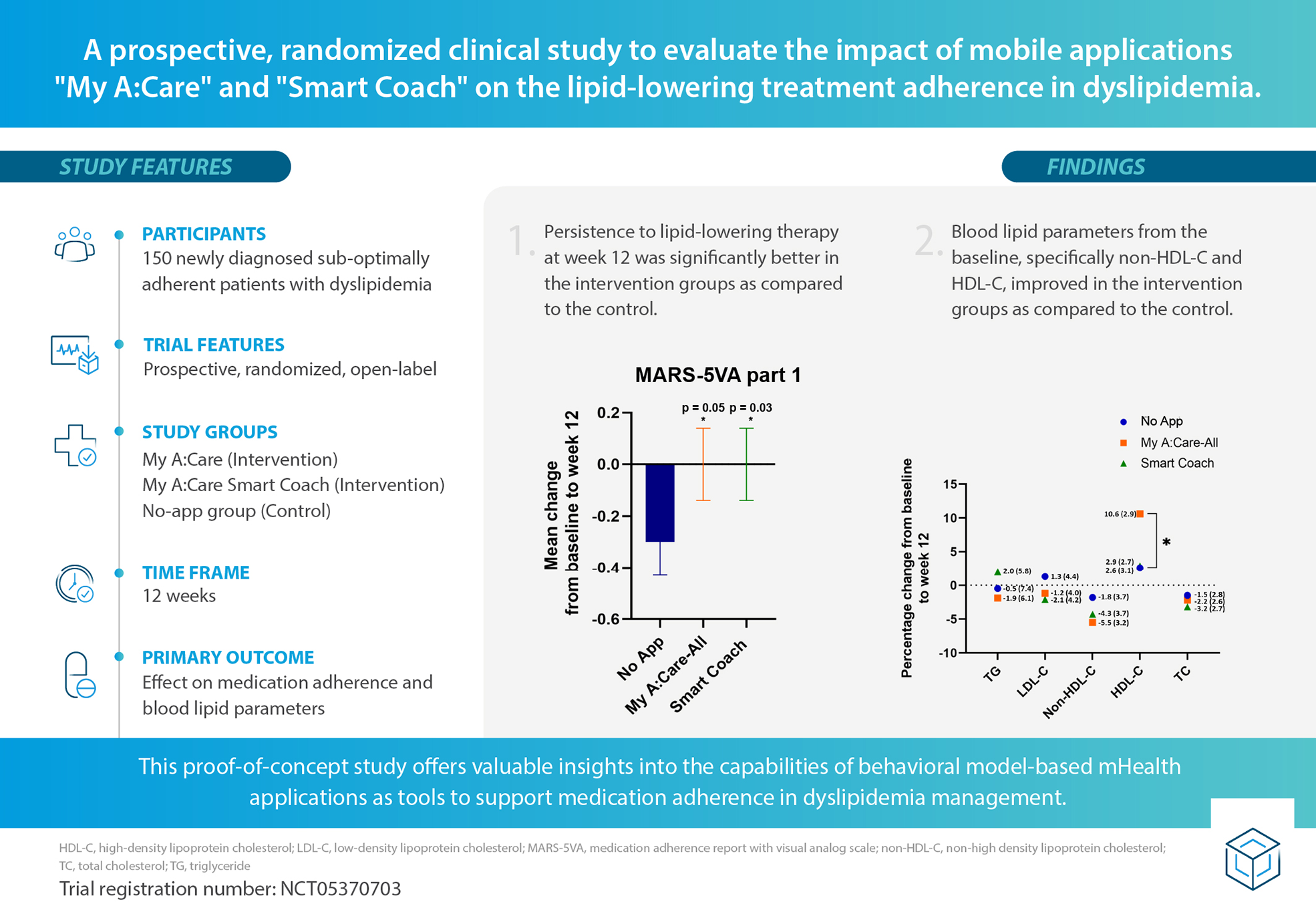 Infographic summarizing a clinical study evaluating two mobile applications, "My A\:Care" and "Smart Coach", for improving lipid-lowering treatment adherence in 150 dyslipidemia patients. Study features include a 12-week, prospective, randomized, open-label design with three groups: two intervention arms using the apps and a control group without an app. Findings show greater treatment adherence and improved blood lipid parameters-specifically non-HDL-C and HDL-C-in the app groups versus control. Bar and dot plots illustrate mean adherence score changes (MARS part 1) and percentage lipid parameter changes by group. Trial registered as NCT05370703.