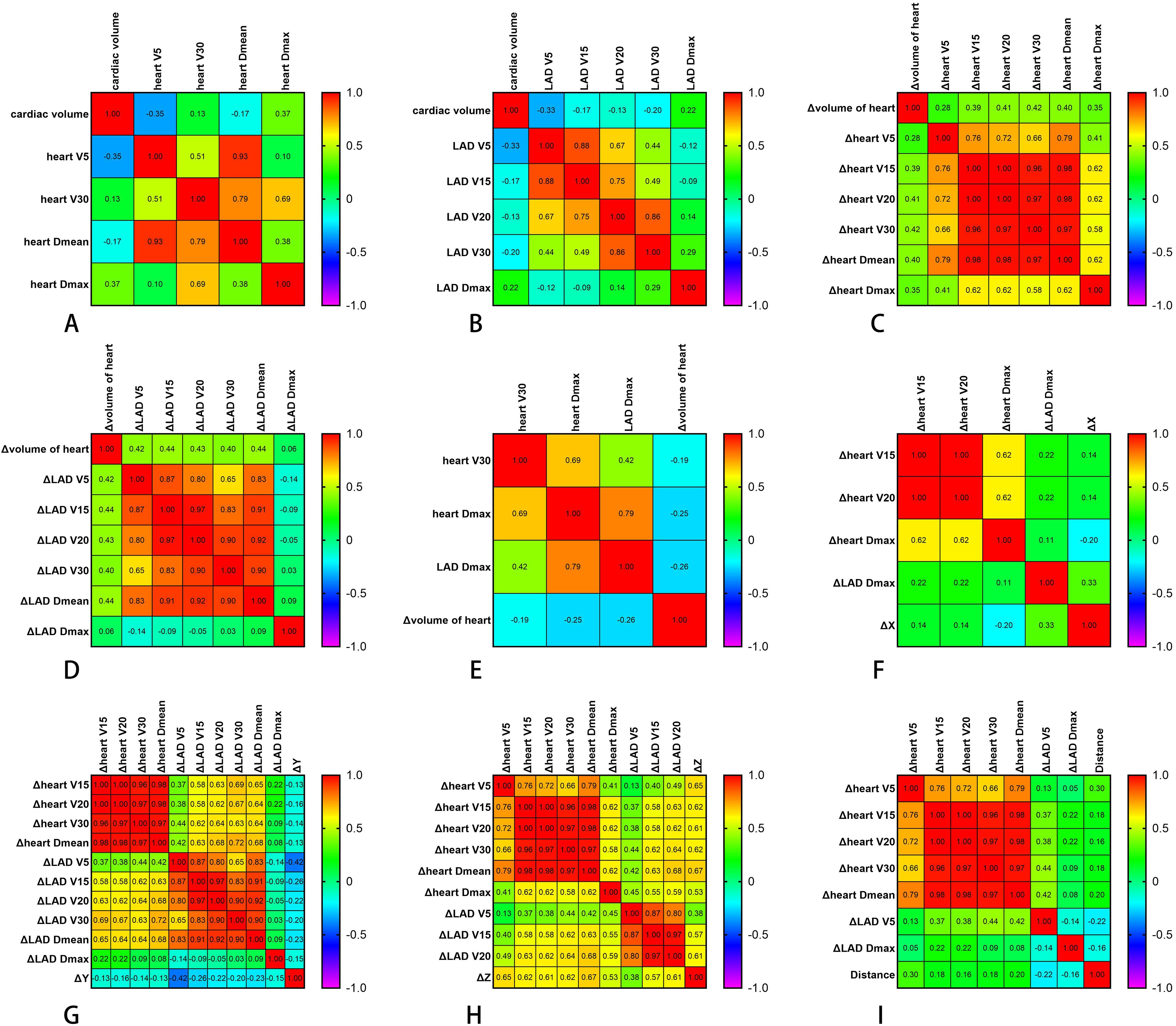 Nine correlation matrices with color-coded heatmaps displaying numerical correlations between variables like cardiac volume, heart V30, LAD V15, and others. Each matrix has a color scale from -1 to 1, indicating the strength and direction of relationships, with red for strong positive, blue for strong negative, and other colors for various correlation levels. Each matrix is labeled along the top and side with specific variable names.