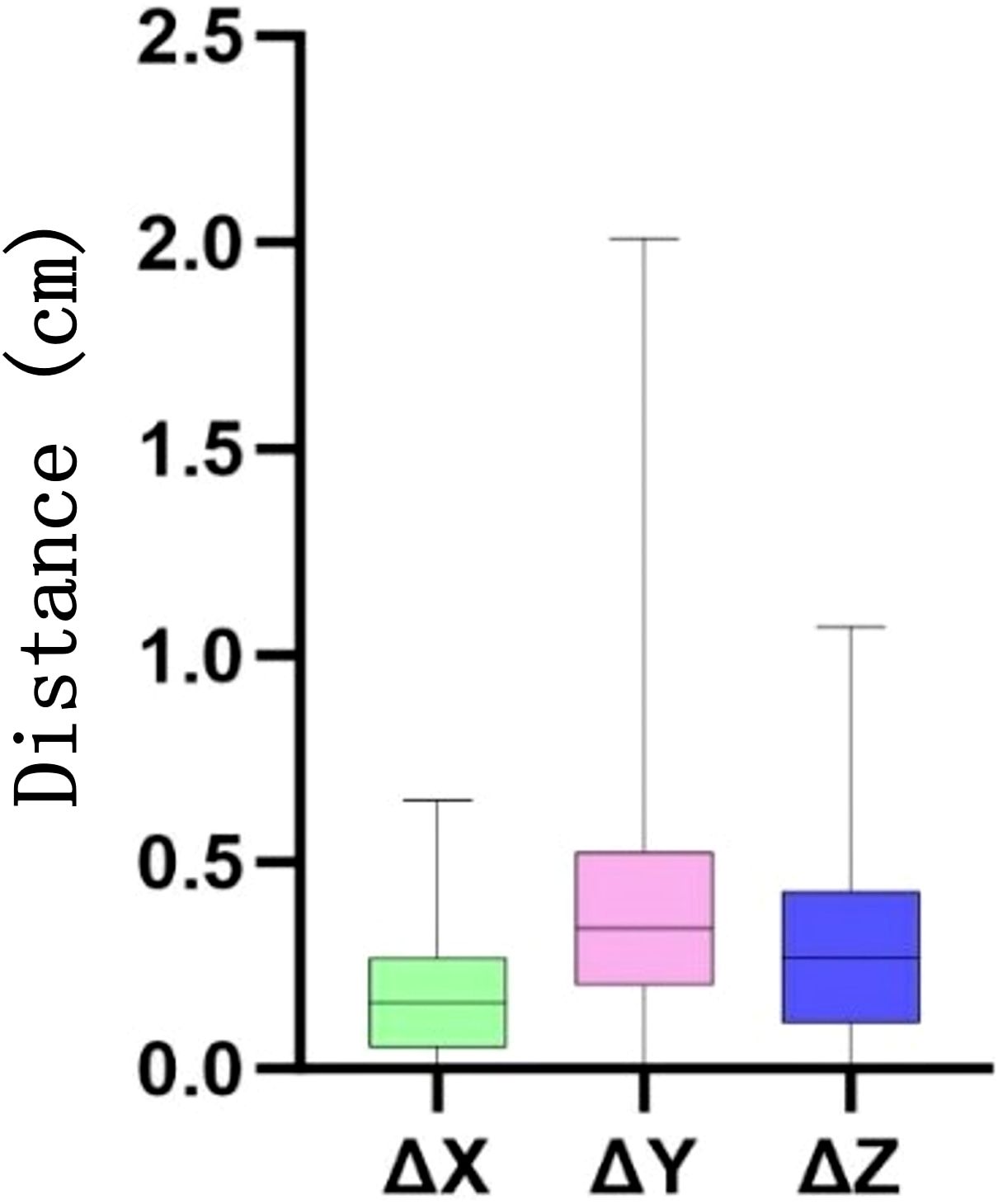 Box plot showing distance in centimeters for three variables: ΔX, ΔY, ΔZ. ΔX shows a median around 0.3 cm, ΔY around 0.7 cm, and ΔZ around 0.4 cm, with varying ranges up to 2.0 cm.