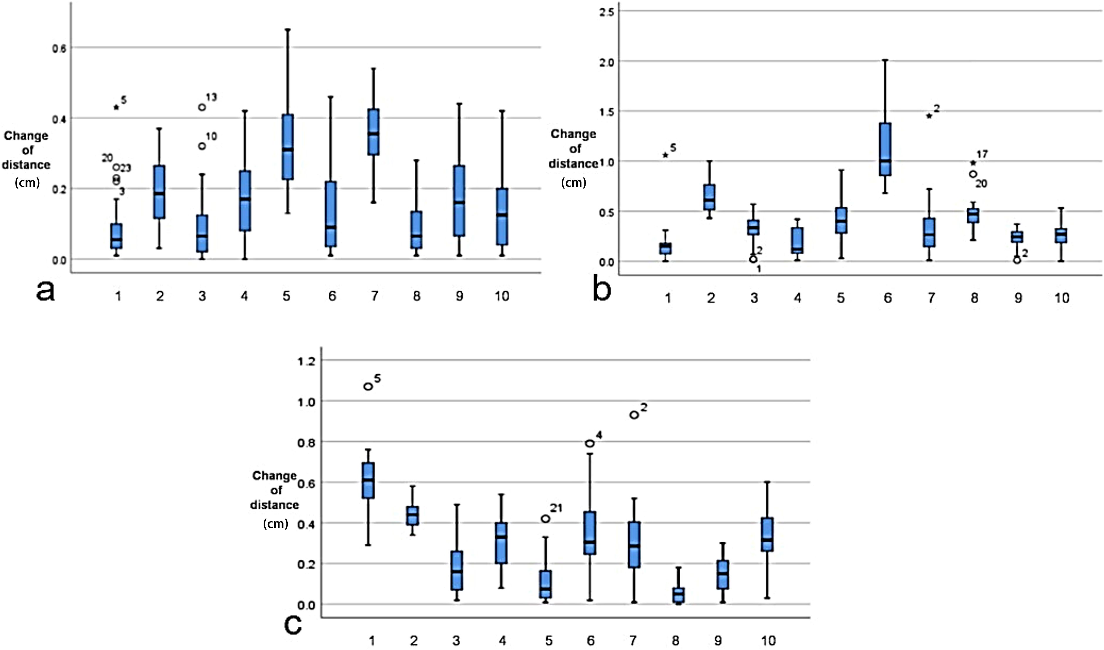 Boxplots in three panels labeled a, b, and c show changes in distance in centimeters across ten categories, numbered one to ten. Panel a indicates wider interquartile ranges and outliers. Panel b shows more variability in category six, with significant outliers. Panel c displays moderate interquartile ranges and several outliers in categories five and six.