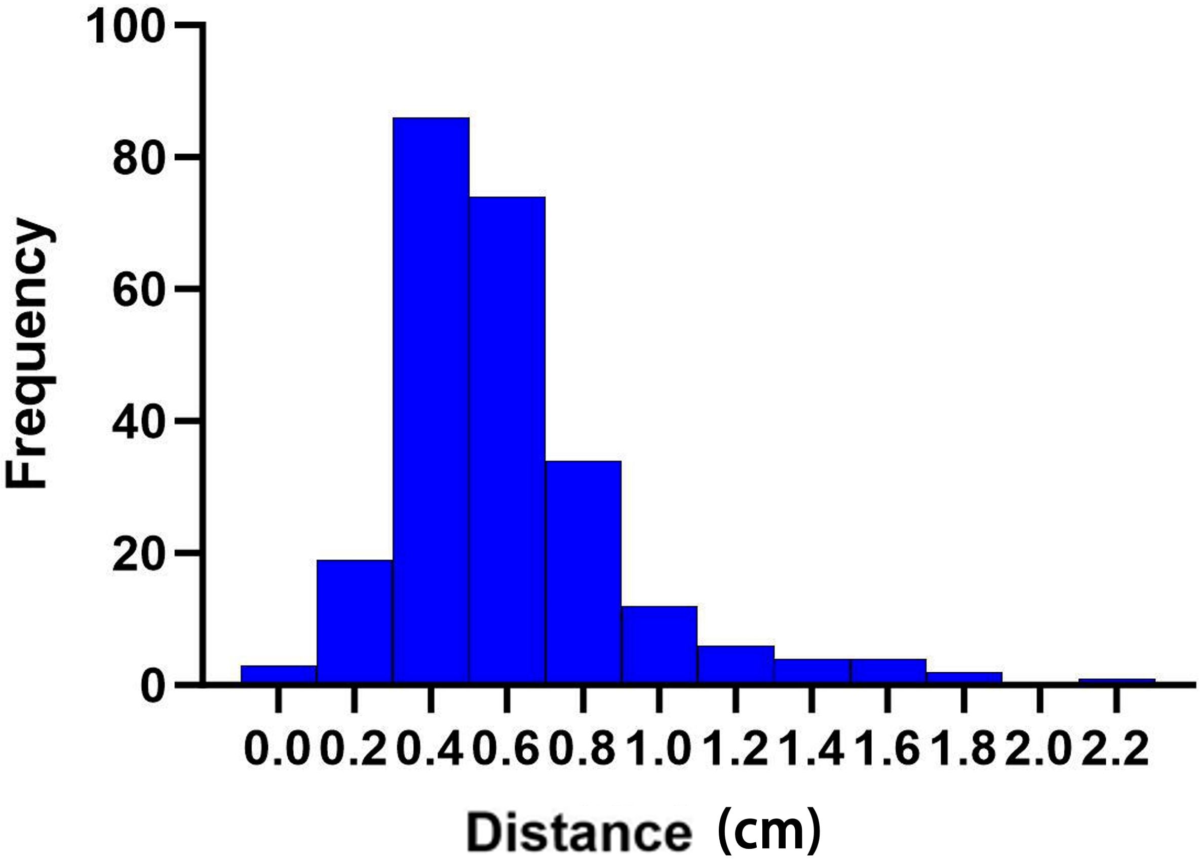 Histogram showing the frequency distribution of distances in centimeters. The x-axis ranges from zero to 2.2 centimeters, while the y-axis represents frequency from zero to 100. The highest frequency is between 0.4 and 0.6 centimeters.