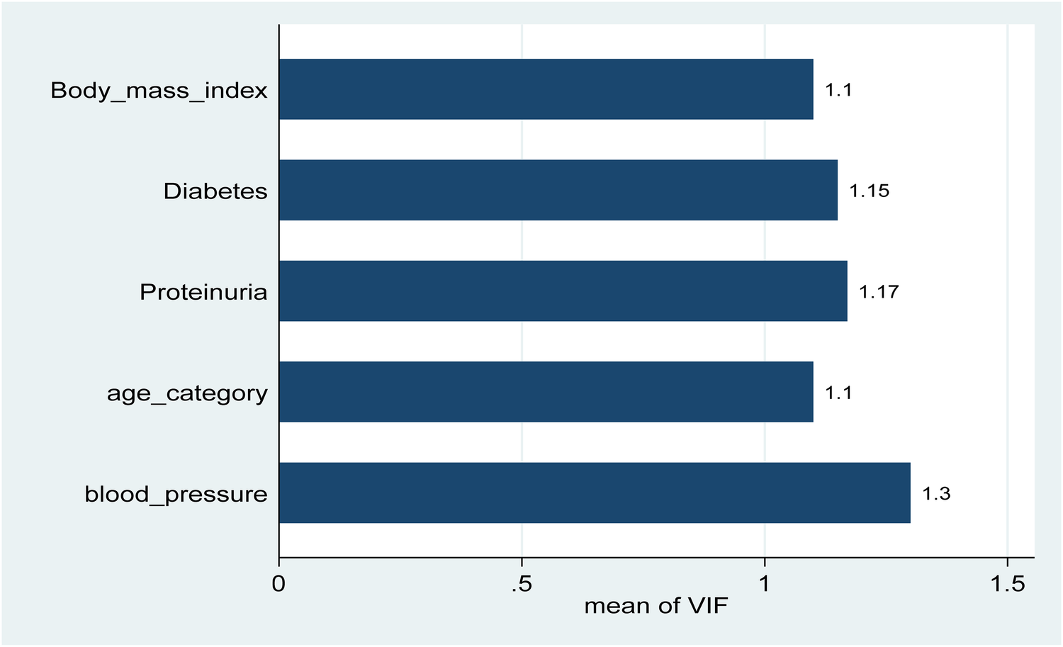Bar chart showing the mean of variance inflation factor (VIF) for five factors: blood pressure (1.3), proteinuria (1.17), diabetes (1.15), body mass index (1.1), and age category (1.1).
