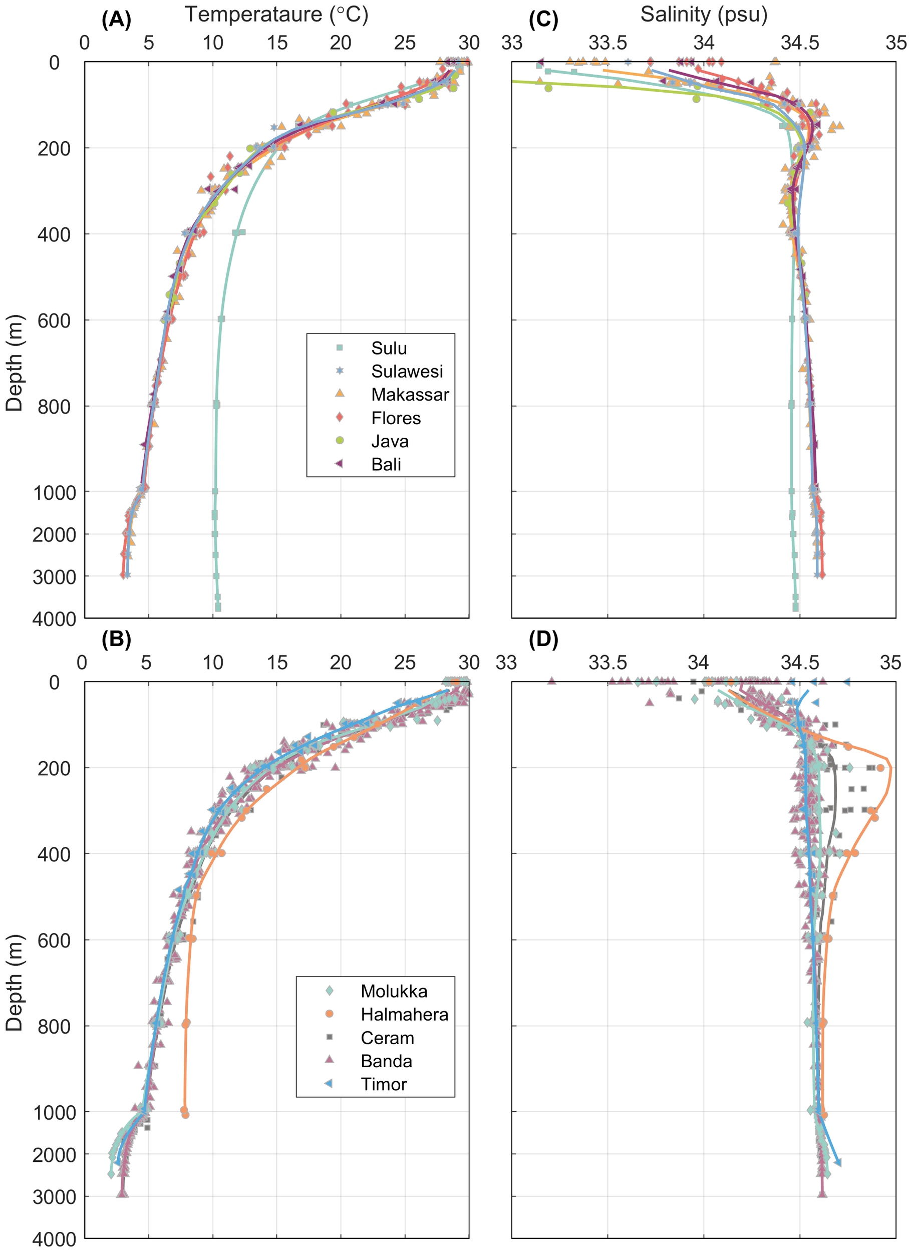 Four oceanographic profile graphs depict temperature and salinity against depth. Graph A shows temperature profiles for Sulu, Sulawesi, Makassar, Flores, Java, and Bali. Graphs B and D depict similar temperature and salinity profiles for Molucca, Halmahera, Ceram, Banda, and Timor. Depth ranges from 0 to 4000 meters, and a legend identifies each region by color and shape. Temperature ranges from 5 to 30 degrees Celsius, while salinity ranges from 33 to 35 practical salinity units (psu).