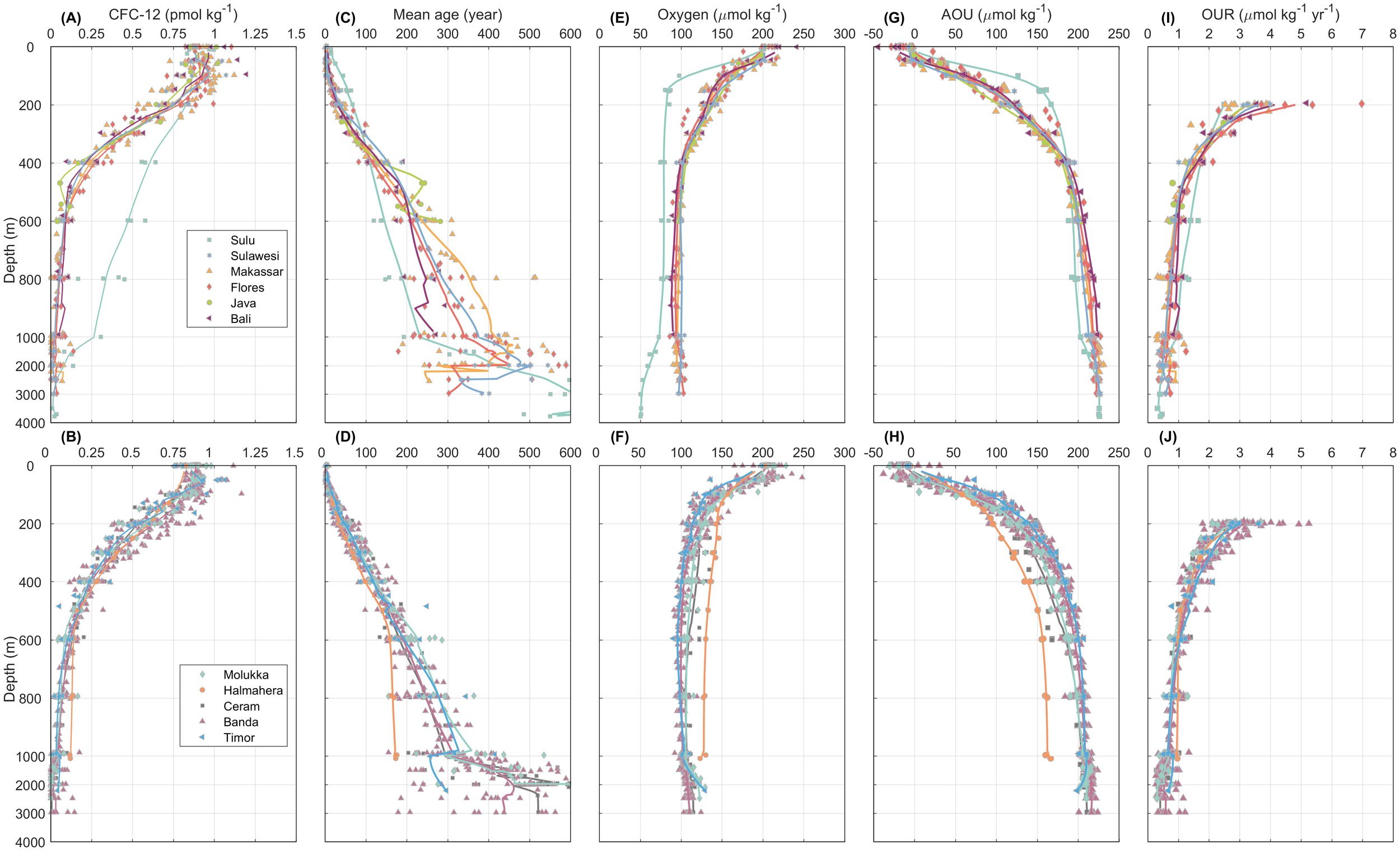 Graphs depict depth profiles for various seas, focusing on CFC-12 concentrations, mean age, oxygen levels, apparent oxygen utilization (AOU), and oxygen utilization rates (OUR). Panels A-E show data for the Sulu, Sulawesi, Makassar, Flores, Java, and Bali regions, while panels F-J present data for Molucca, Halmahera, Ceram, Banda, and Timor. Each curve's depth in meters is plotted against the respective variable, highlighting regional differences and trends.