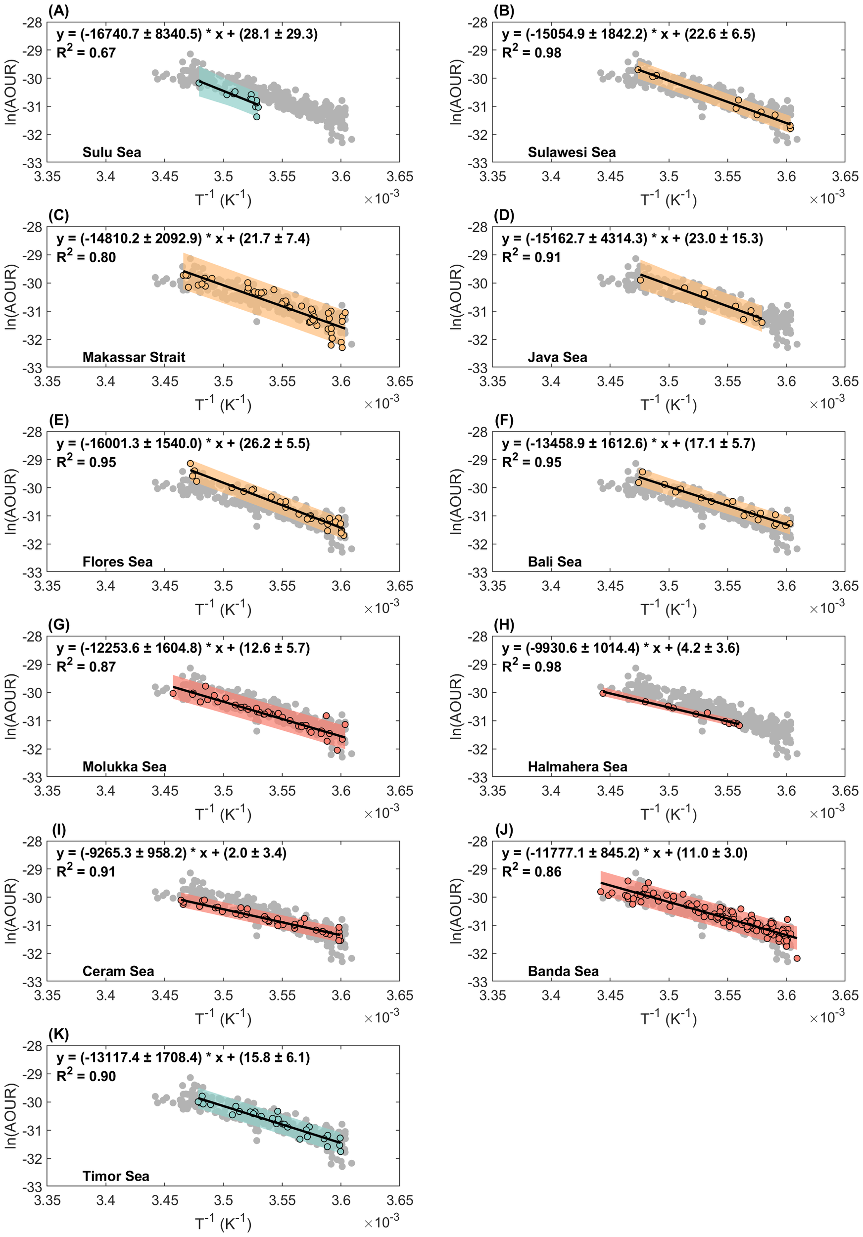Graphs showing the relationship between inverse temperature and the natural logarithm of AOUR (Apparent Oxygen Utilization Rate) for different seas: Sulu, Sulawesi, Makassar Strait, Java, Flores, Bali, Molucca, Halmahera, Ceram, Banda, and Timor. Each panel displays a linear regression line with corresponding equations, confidence intervals, and coefficients of determination (\(R^2\)) indicating the fit quality. Data points are plotted with different color-coded shaded areas, illustrating varying extents of correlation across seas.