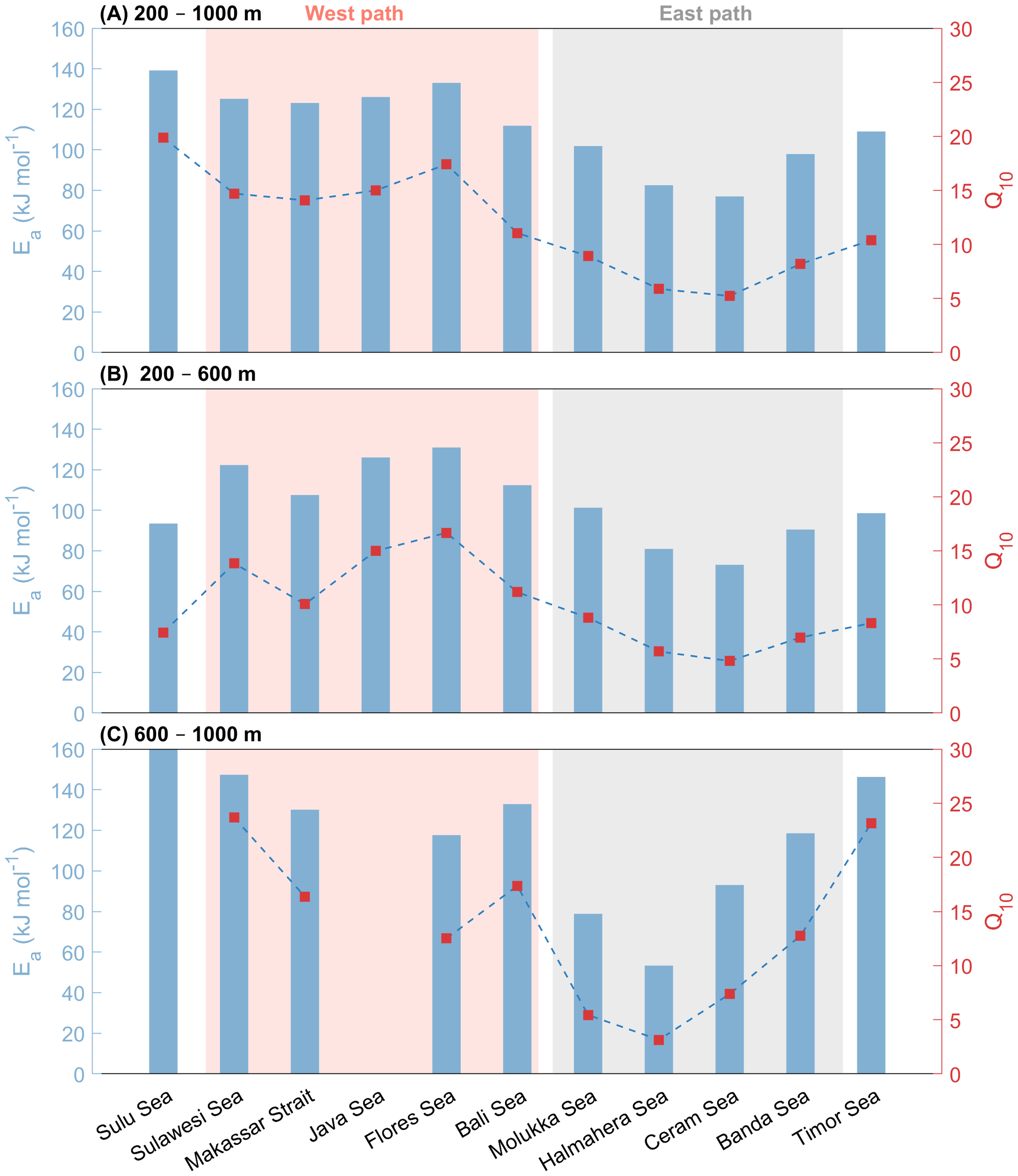 Bar and line charts show the activation energy (\(E_a\), in blue bars) and Q10 values (in red squares and dashed lines) across various seas. Each chart represents different depth ranges: (A) 200-1000 meters, (B) 200-600 meters, (C) 600-1000 meters. The West path is highlighted in pink and the East path in gray. Measurements were taken in the Sulu Sea, Sulawesi Sea, Makassar Strait, Java Sea, Flores Sea, Bali Sea, Molucca Sea, Halmahera Sea, Ceram Sea, Banda Sea, and Timor Sea.