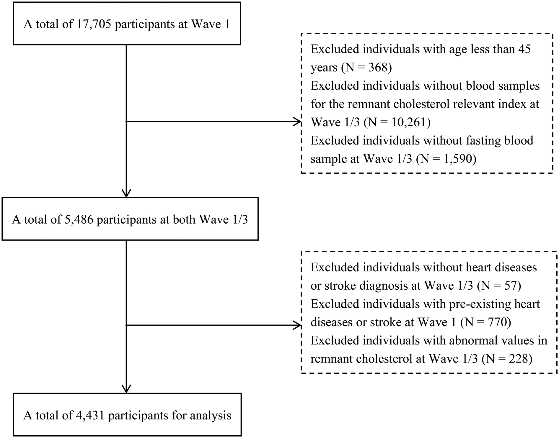 Flowchart showing participant selection process for analysis. Starts with 17,705 participants in Wave 1. Exclusions include: age under 45 (368), no cholesterol samples (10,261), no fasting blood samples (1,590). Results: 5,486 participants. Further exclusions: no heart disease/stroke diagnosis (57), existing heart conditions (770), abnormal cholesterol values (228). Final total: 4,431 participants for analysis.