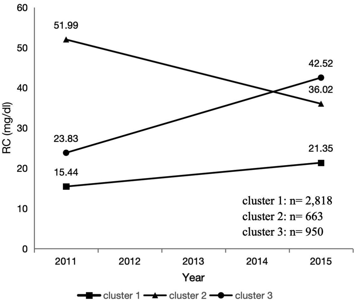 Line graph showing RC levels (mg/dl) from 2011 to 2015 for three clusters. Cluster 1 (square): rises from 15.44 to 21.35. Cluster 2 (triangle): decreases from 51.99 to 36.02. Cluster 3 (circle): increases from 23.83 to 42.52. Cluster sizes are 2,818, 663, and 950, respectively.
