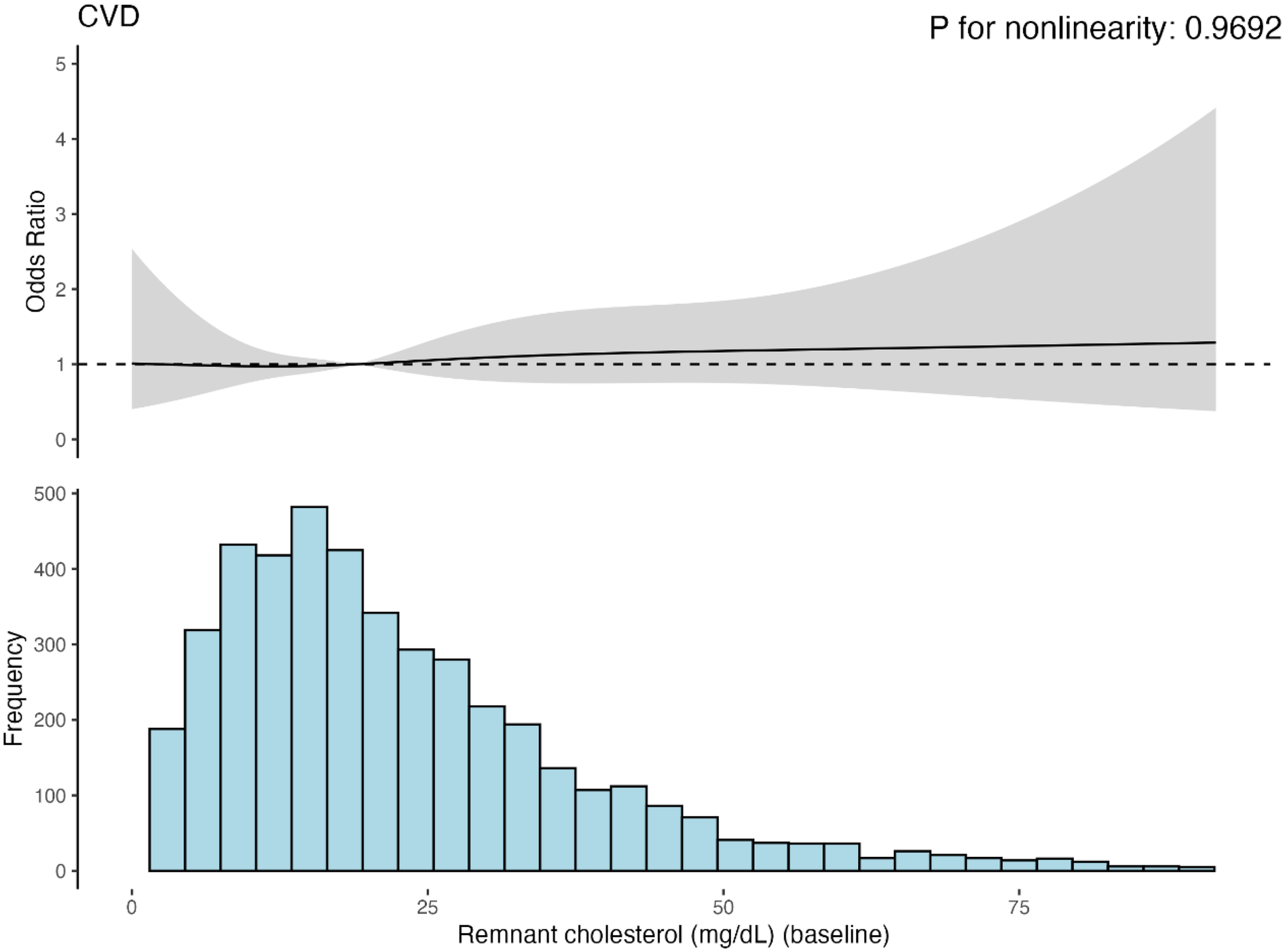 Graph illustrating the relationship between remnant cholesterol levels and cardiovascular disease (CVD) odds ratio. The top panel shows a non-linear association with a confidence interval across cholesterol levels, p-value for nonlinearity is 0.9692. The bottom histogram displays frequency distribution of remnant cholesterol at baseline, peaking around 25 milligrams per deciliter.