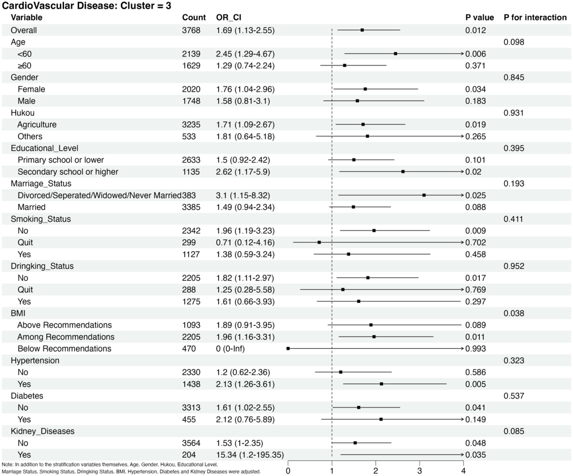 Forest plot displaying odds ratios (OR) with confidence intervals (CI) for cardiovascular disease risk across various variables, such as age, gender, educational level, and health status. Each row shows a different variable with an associated OR_CI and p-value, alongside horizontal lines representing confidence intervals crossing the vertical dashed line at OR=1, indicating no effect. Factors like age under sixty, gender, and educational level show notable variances. P values indicate statistical significance, with additional adjustments for certain health conditions.