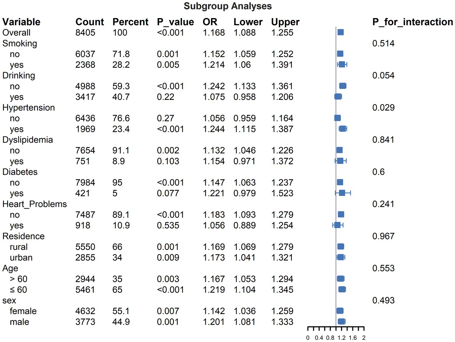 Forest plot showing subgroup analyses with variables such as smoking, drinking, hypertension, dyslipidemia, diabetes, heart problems, residence, age, and sex. Each row lists count, percent, P-value, odds ratio (OR), and confidence intervals (lower, upper). P-values for interaction are also included. The plot visualizes data distribution and significance with squares representing ORs and horizontal lines representing confidence intervals along a central vertical axis.