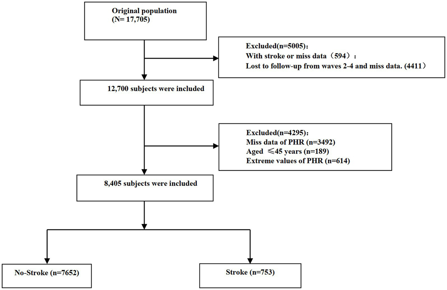 Flowchart depicting the selection process for a study. Starting with an original population of 17,705, 5,005 were excluded for stroke, missing data, or follow-up loss. From 12,700 subjects, another 4,294 were excluded for missing PHR data, age below or equal to forty-five, or extreme PHR values. Ultimately, 8,405 subjects were included, divided into 7,652 with no stroke and 753 with stroke.