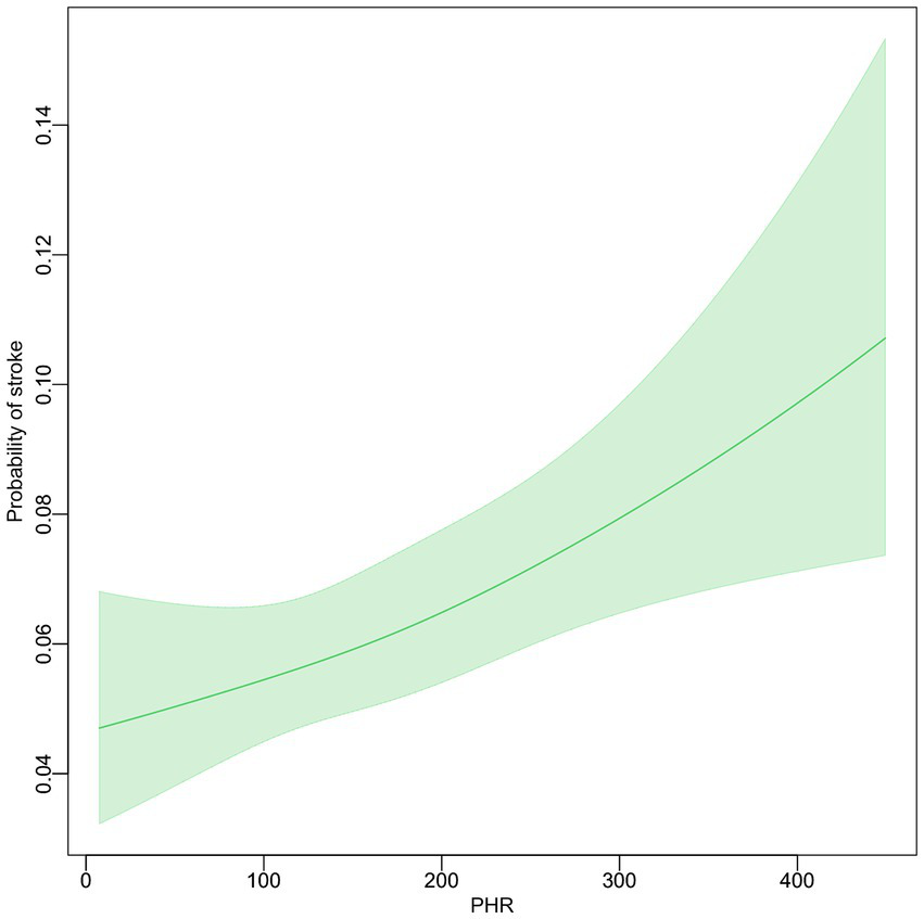 Line graph showing the probability of stroke increasing with PHR values from 0 to 450. The shaded area represents the confidence interval around the trend line.