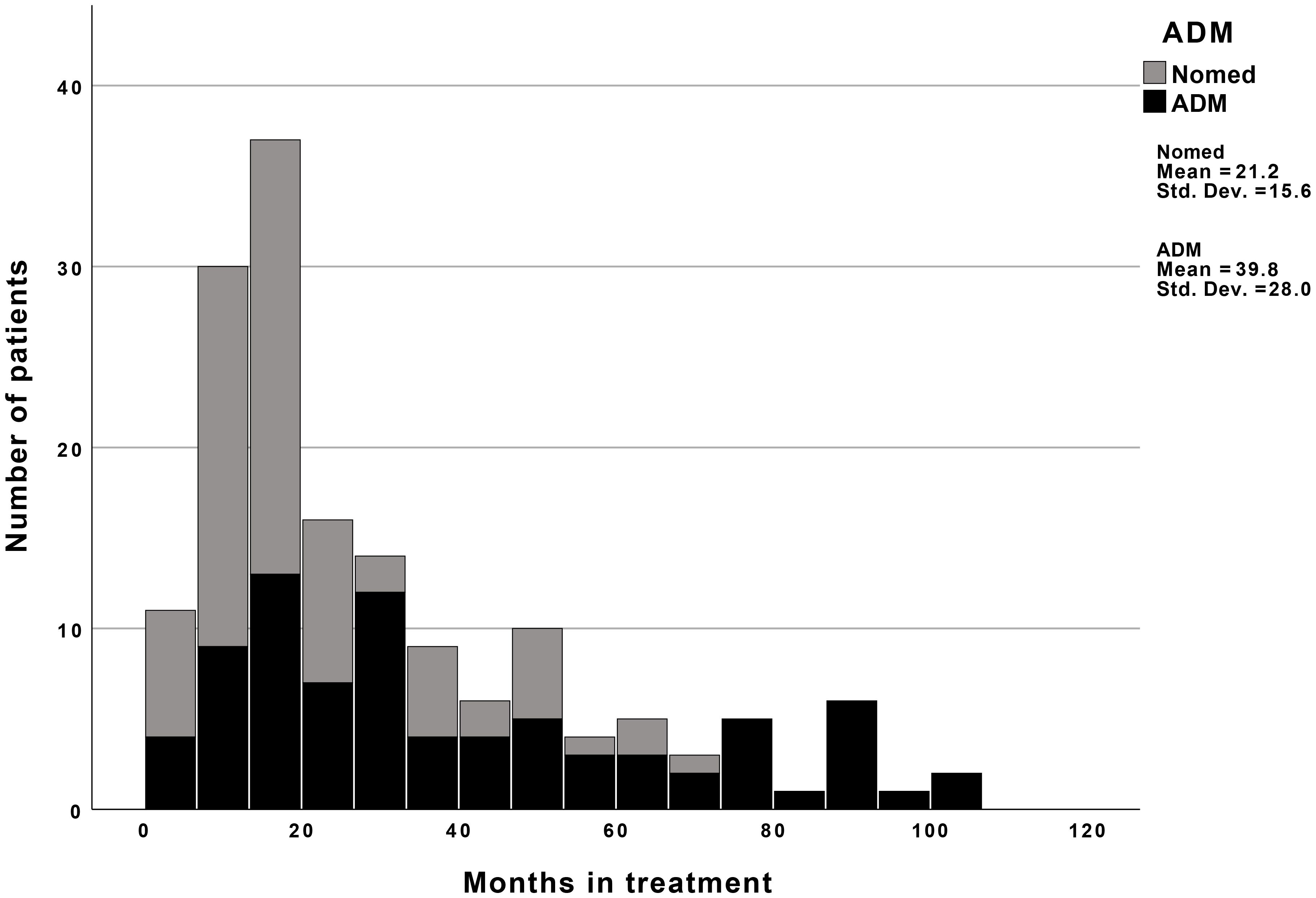 Bar chart showing the number of patients over months in treatment for Nomed (gray) and ADM (black). Most patients are in treatment for 0 to 20 months. Means: Nomed, 21.2; ADM, 39.8. Standard deviations: Nomed, 15.6; ADM, 28.0.