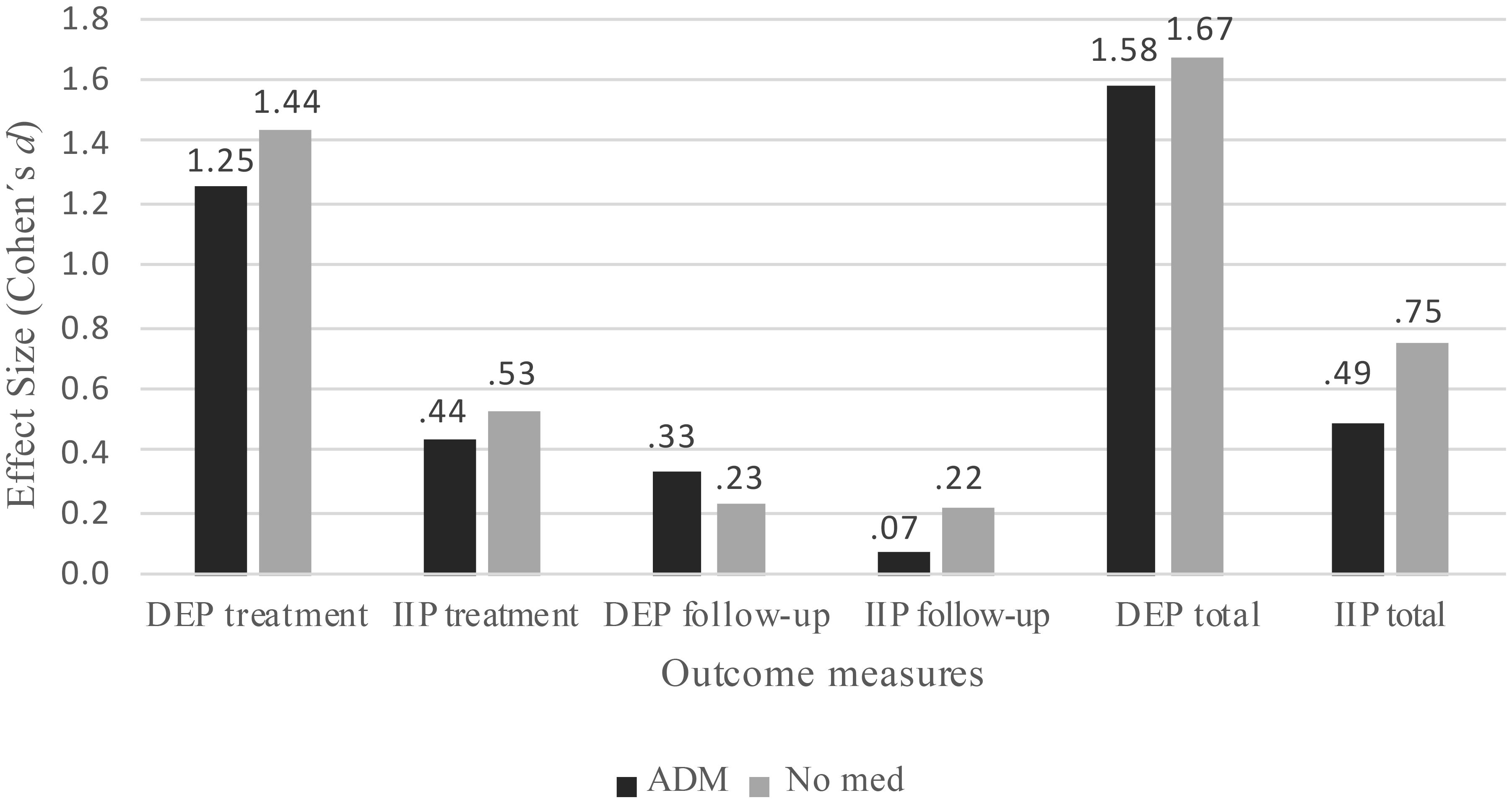 Bar chart displaying effect sizes (Cohen's d) for different outcome measures: DEP treatment (ADM: 1.25, No med: 1.44), IIP treatment (ADM: 0.44, No med: 0.53), DEP follow-up (ADM: 0.33, No med: 0.23), IIP follow-up (ADM: 0.07, No med: 0.22), DEP total (ADM: 1.58, No med: 1.67), and IIP total (ADM: 0.49, No med: 0.75). ADM bars are dark, No med bars are light.
