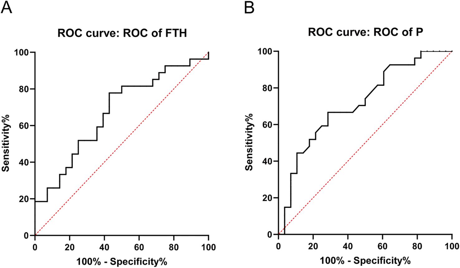 Two Receiver Operating Characteristic (ROC) curves are shown. Panel A displays the ROC of FTH, while Panel B exhibits the ROC of P. Both graphs plot sensitivity versus 100% minus specificity, with a diagonal red dashed line representing random chance.