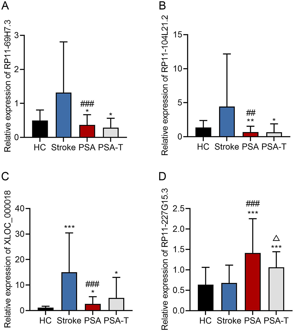 Four bar graphs labeled A, B, C, and D, displaying the relative expression levels of different genes across four groups: HC, Stroke, PSA, and PSA-T. Each graph shows varying expression levels, with significant differences marked by symbols like asterisks and hash marks. Graph A shows RP11-69H7.3, B shows RP11-104L21.2, C shows XLOC_000018, and D shows RP11-227G15.3. Stroke and PSA groups show notable variations.