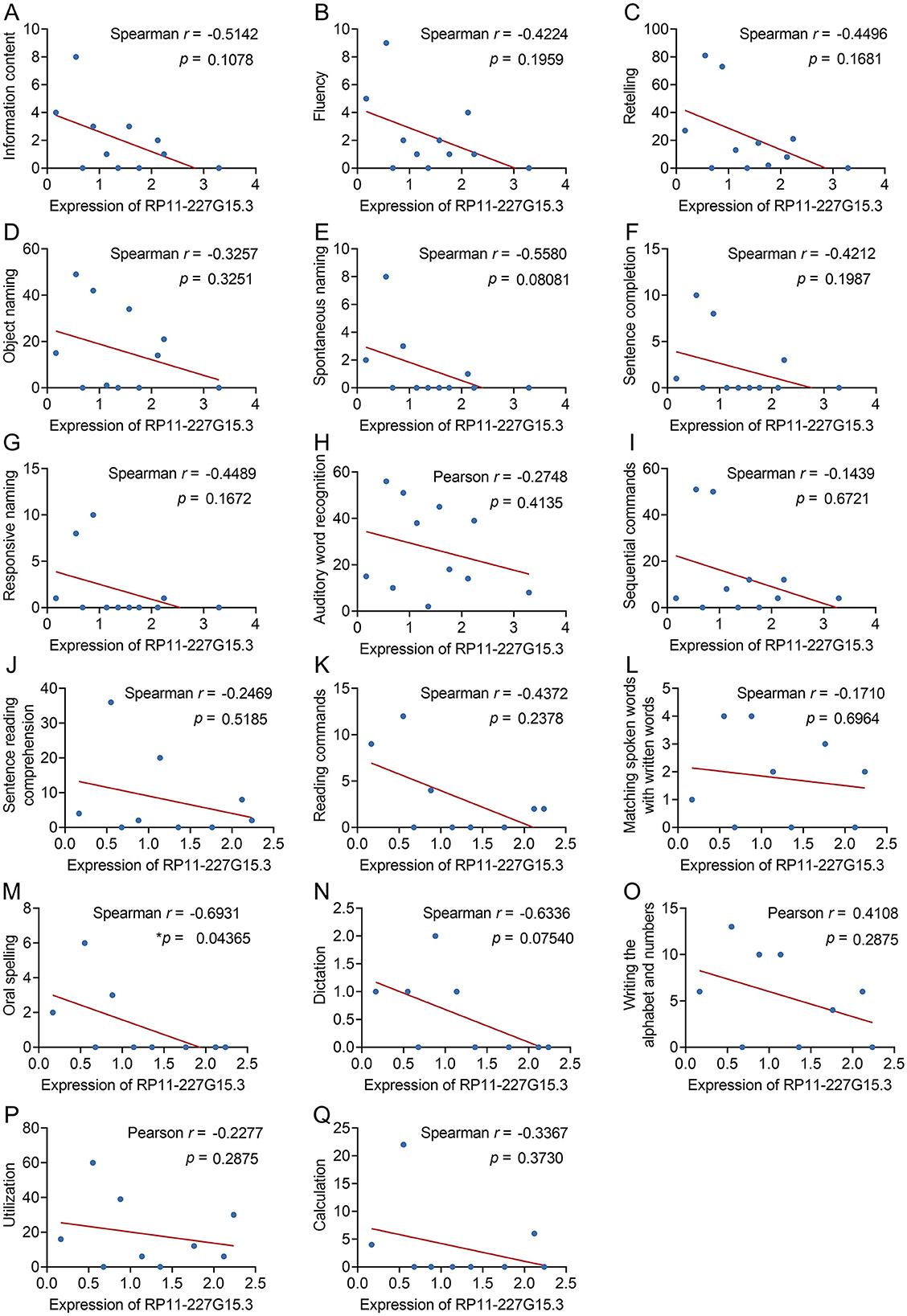 Scatter plots illustrate the correlation between the expression of RP11-227G15.3 and various cognitive tasks. Each panel (A to Q) shows individual data points with correlation lines. Correlation coefficients (Spearman or Pearson) and p-values are included, indicating varying degrees of statistical significance and strength of correlation.