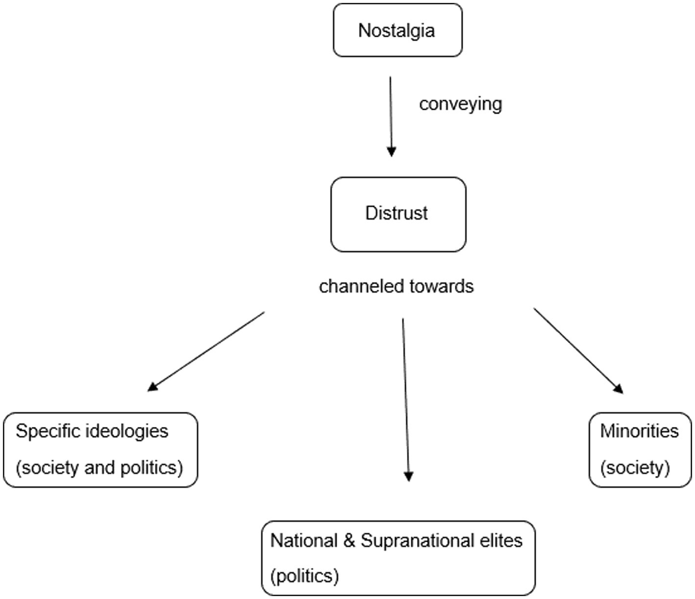 Flowchart showing nostalgia leading to distrust, which is channeled towards specific ideologies (society and politics), minorities (society), and national and supranational elites (politics).