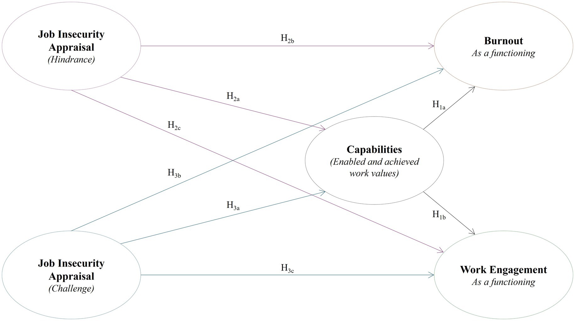 Diagram depicting relationships between job insecurity appraisal as hindrance and challenge, capabilities, burnout, and work engagement. Arrows show hypotheses (H1a, H1b, etc.) linking these elements, suggesting various interactions and effects.