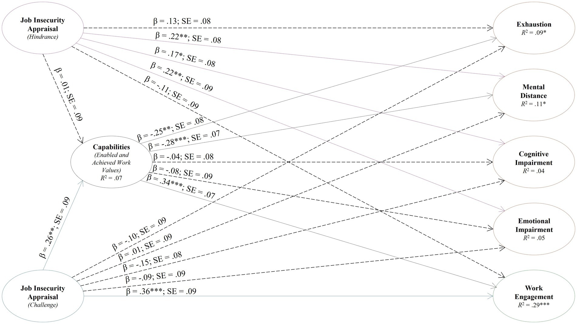 Path diagram showing relationships between job insecurity appraisal as hindrance and challenge, capabilities, and outcomes such as exhaustion, mental distance, cognitive impairment, emotional impairment, and work engagement. Includes path coefficients (β) and standard errors (SE) for each relationship.