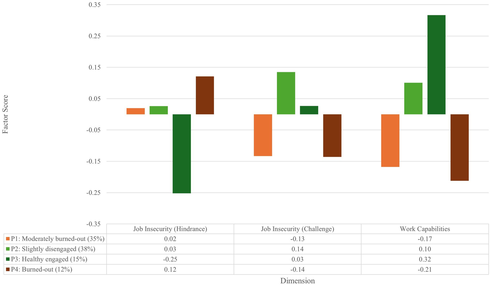 Bar chart comparing factor scores for job insecurity and work capabilities across four profiles: moderately burned-out, slightly disengaged, healthy engaged, and burned-out. Each bar represents a score under job insecurity hindrance, job insecurity challenge, and work capabilities, color-coded for each profile. Moderately burned-out shows low scores, slightly disengaged has moderate scores, healthy engaged shows high scores particularly in work capabilities, and burned-out exhibits varying scores with a negative in work capabilities.