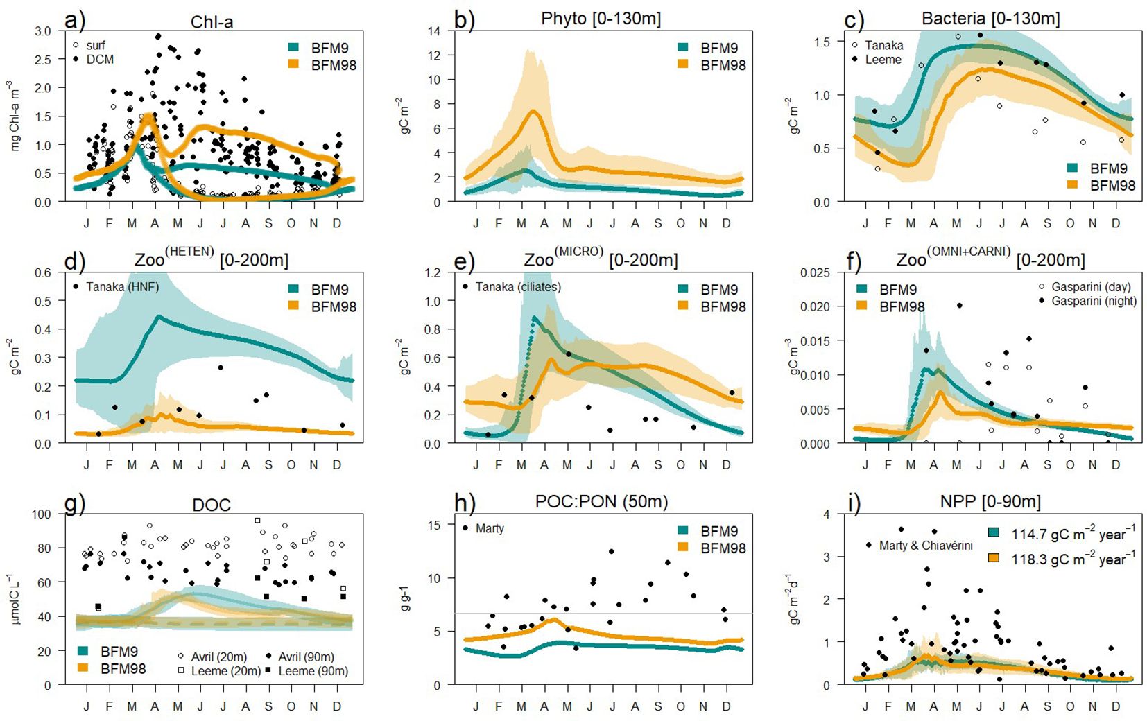 Panels (a) to (i) depict trends in various ecological metrics over time, with x-axes representing months (J to D) and y-axes indicating different biological variables. Panel (a) illustrates chlorophyll-a concentrations (mg Chl-a m⁻³) for surface and deep chlorophyll maximum (DCM) layers, comparing two models (BFM9 and BFM98). Panels (b) to (f) present phytoplankton and zooplankton metrics, highlighting variations in biomass (g C m⁻²) across depths. Panel (g) shows dissolved organic carbon (DOC) concentrations (µmol C L⁻¹), while panel (h) compares particulate organic carbon to nitrogen ratios (POC:PON) and panel (i) shows primary production integrated in the first 90 m of the water column (gC m⁻² d⁻¹).
