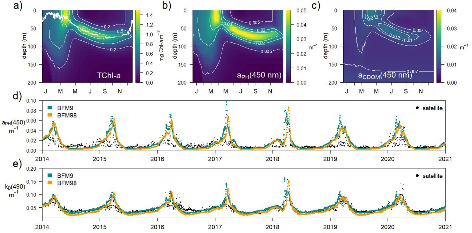 Panels (a), (b), and (c) present vertical profiles of TChl-a, aPH(450 nm), and aCDOM(450 nm) respectively, showing seasonal variations in depth from 0 to 200 meters. Contour lines indicate concentration levels, with color scales representing corresponding values for each parameter. Panels (d) and (e) show time series data from 2014 to 2021, illustrating monthly variations in aPH(450 nm) and kD(490 nm) with distinct trends for BFM9 (cyan) and BFM98 (orange), overlaid with satellite data (black dots) for comparison. Data highlight significant fluctuations in chlorophyll-a and light attenuation metrics over time captured for both low (BFM9) and high complexity (BFM98) models.