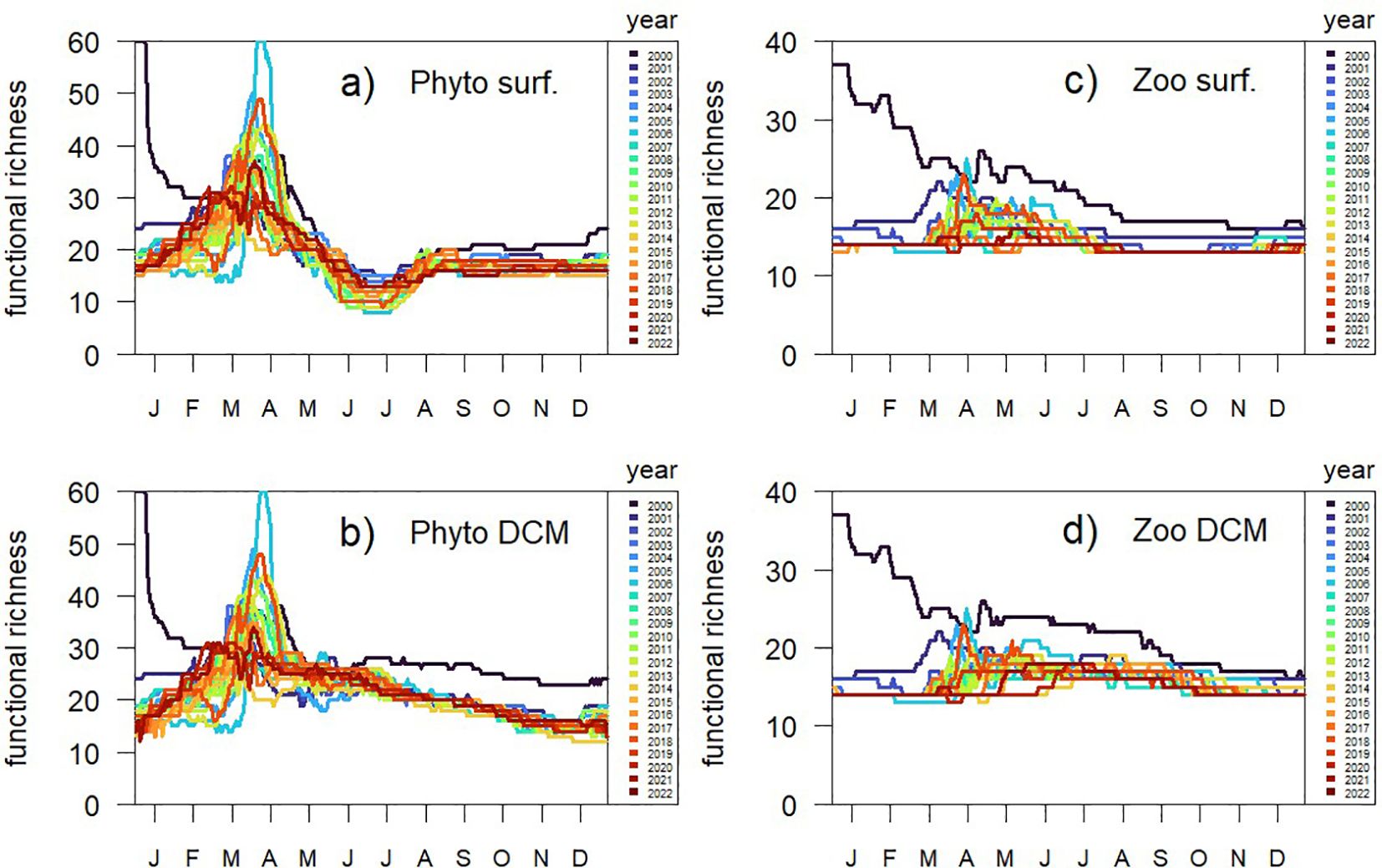 Panels (a) and (b) represent functional richness trends for phytoplankton in surface and deep chlorophyll maximum (DCM) zones, respectively, showing peak richness around mid-year, followed by a decline towards the end. Panel (c) illustrates zooplankton functional richness in the surface layer, demonstrating a general downward trend with sporadic peaks, particularly noted in the transition from 2010 to 2015. Panel (d) highlights trends for zooplankton in the DCM, revealing a consistent decline in functional richness throughout the years. Each panel tracks data across months (J to D) alongside yearly distinctions from 2000 to 2022.