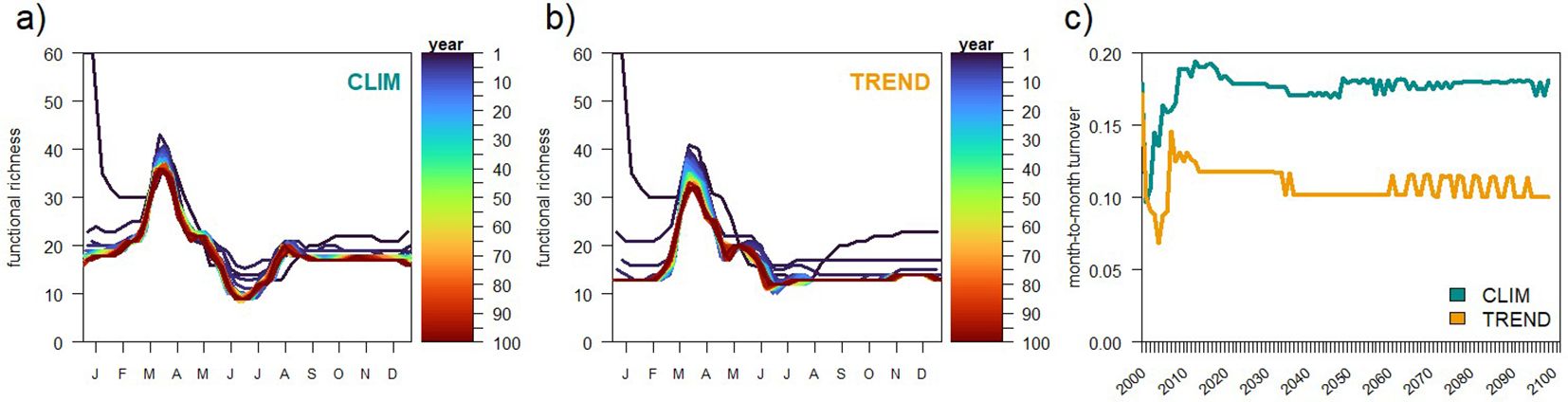 In panel (a), a time series graph depicts functional richness variations across months (January to December) with colored lines representing different years. Panel (b) presents a similar time series of functional richness, emphasizing the trends over time with a consistent seasonal pattern. Panel (c) illustrates month-to-month turnover rates for CLIM and TREND categories, showing distinct fluctuations from 2000 to 2100, with CLIM peaking around 2010. The graphical elements suggest a significant relationship between functional richness and seasonal dynamics under varying trends.