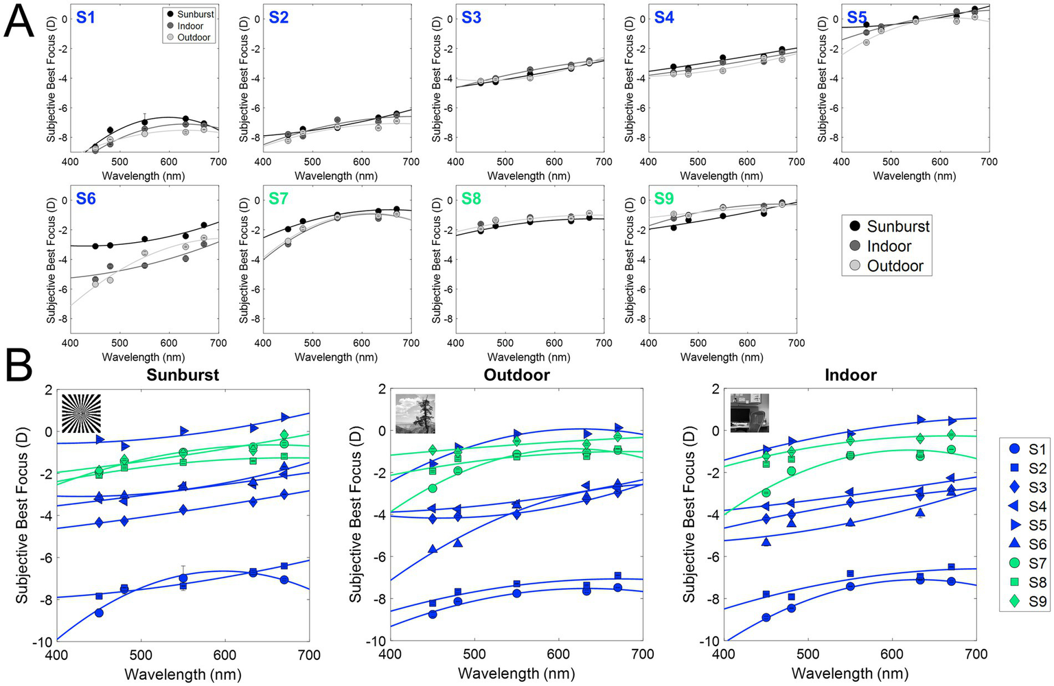 Graphs compare subjective best focus across different wavelengths for nine subjects under three conditions: Sunburst, Indoor, and Outdoor. Panel A displays individual plots for subjects S1 to S9. Panel B shows grouped data for each condition, highlighting variations in focus with respect to wavelength.