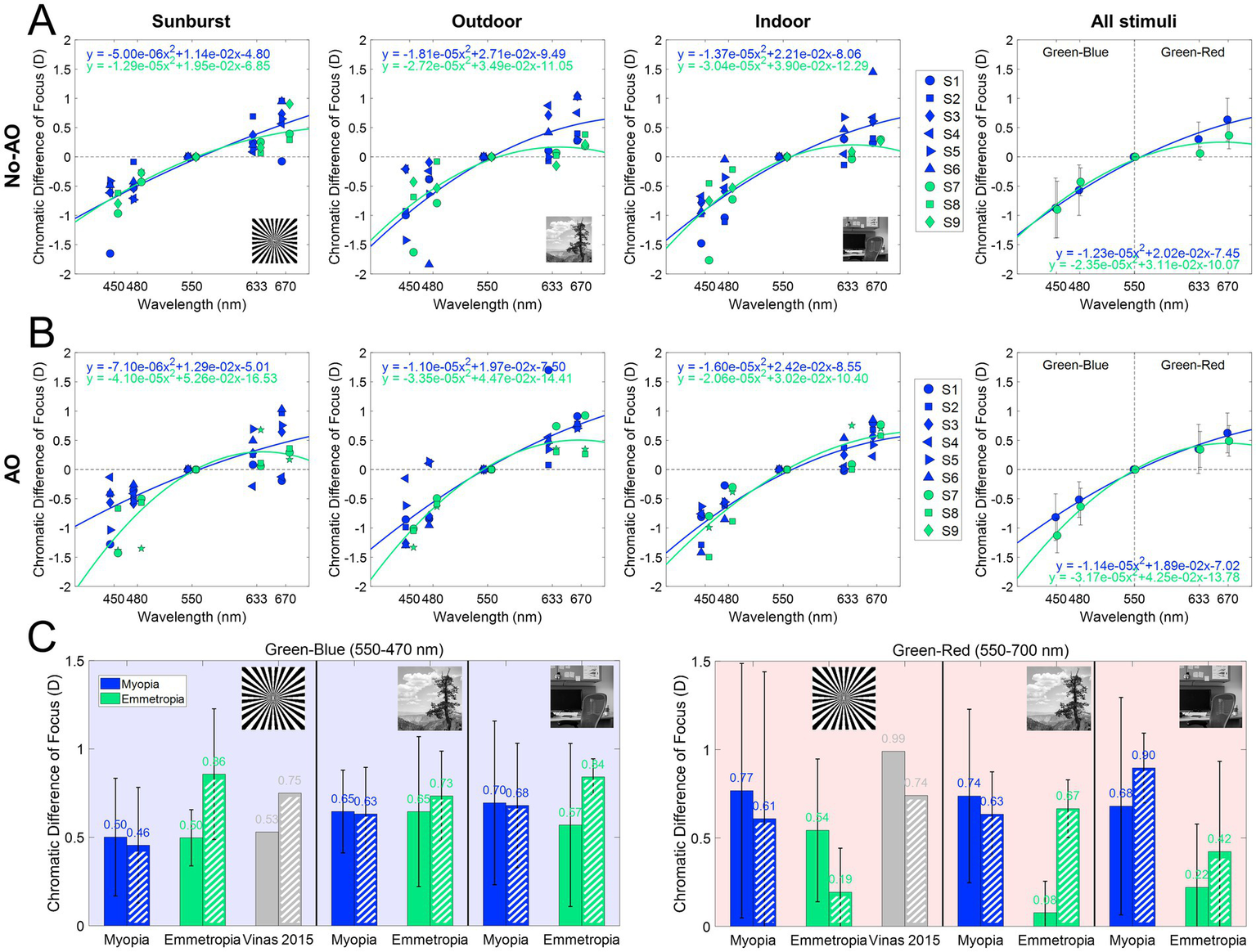 A series of graphs compares chromatic differences of focus under various conditions. Panels A and B depict data without and with adaptive optics (AO), respectively, for sunburst, outdoor, indoor, and all stimuli. Each graph shows data points in blue and green, with polynomial trend lines and equations. Panel C presents bar graphs comparing focus differences between myopia and emmetropia for green-blue and green-red wavelengths. Legends and stimuli images are included. Each panel uses distinct symbols for subjects S1 to S9.