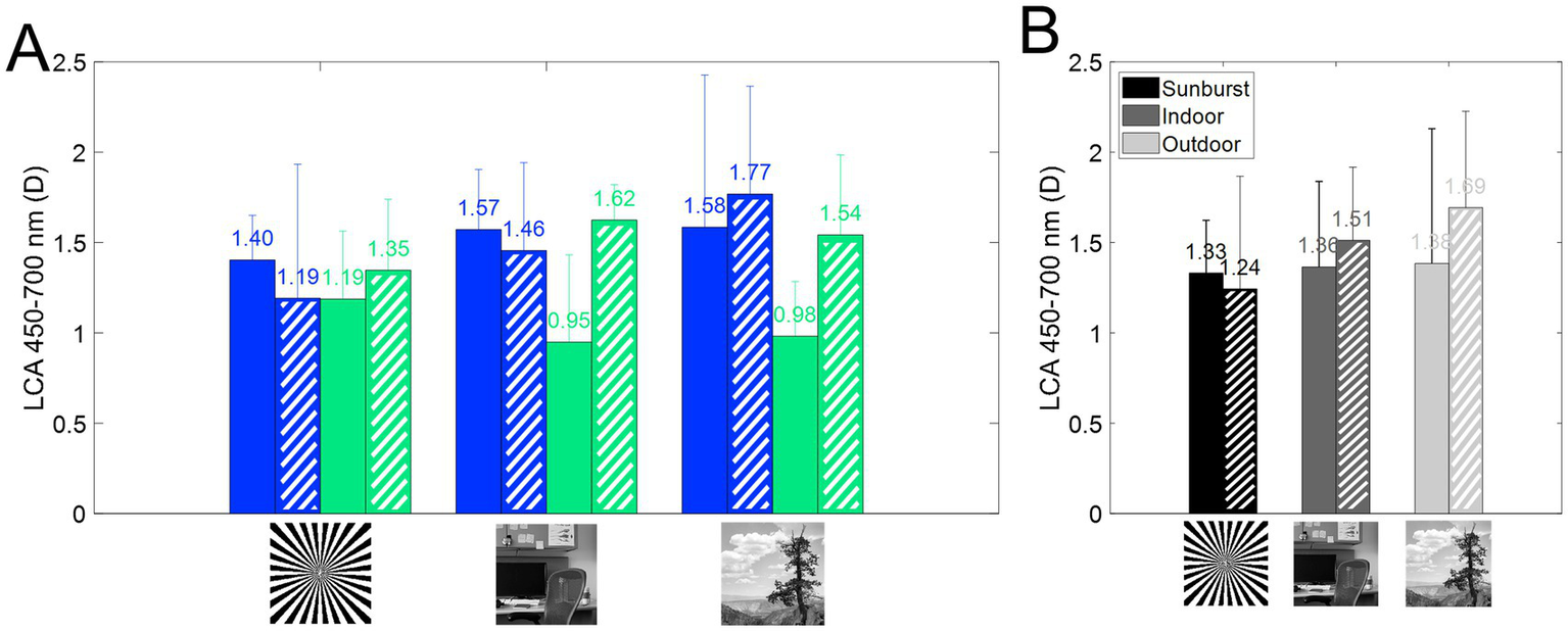 Bar charts labeled A and B compare LCA values from 450-700 nm under different light conditions. Chart A uses solid and striped blue and green bars, and chart B uses solid and striped black, gray, and light gray bars. Values and error bars are displayed above each bar. Below are three images: a sunburst pattern, an indoor office, and an outdoor landscape.