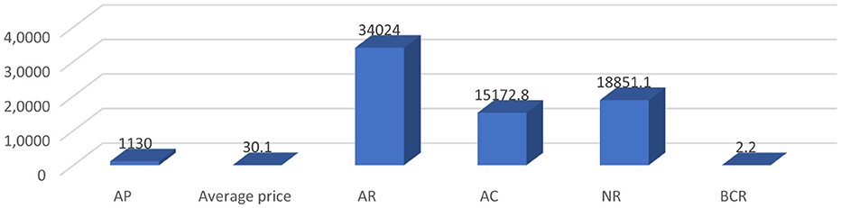 Bar chart titled “Wheat benefit and cost” with categories: AP (1,130), Average price (30.1), AR (34,024), AC (15,172.8), NR (18,851.1), and BCR (2.2), displayed on the horizontal axis with corresponding values on the vertical axis.