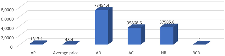 Bar chart titled “Rosemary benefit and cost” with five categories: AP (1517.1), Average Price (48.4), AR (73454.4), AC (35868.6), NR (37585.8), and BCR (2). AR has the highest value.