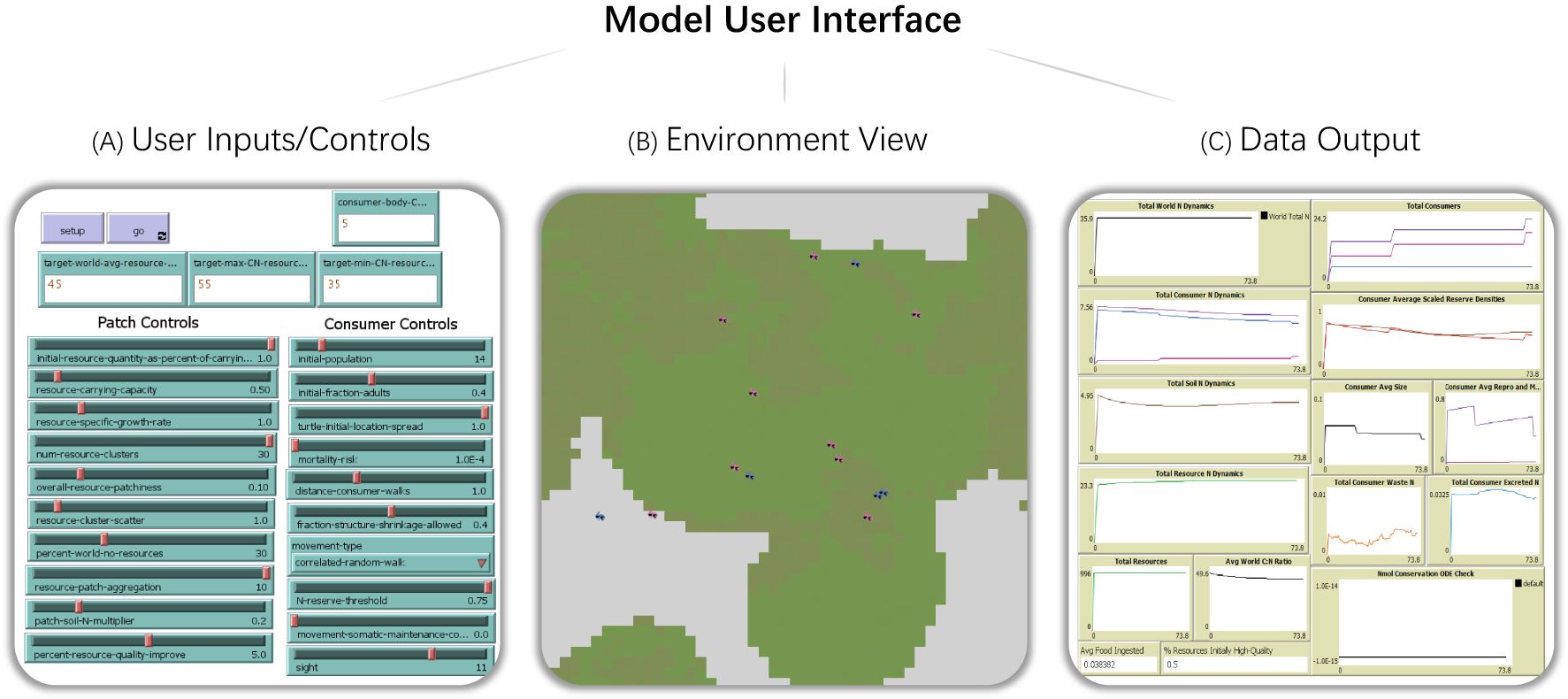 Panel (A) displays user input controls, including options for patch and consumer configurations, with sliders and input fields for defining parameters such as initial conditions and resources. Panel (B) features an environmental view, illustrating a simplified landscape populated by blue and red points, representing different entities or resources within the modeled ecosystem. Panel (C) comprises data output graphs that track various metrics over time, such as total resources and consumer dynamics, showcasing trends and interactions within the simulation. The model facilitates exploration of ecological interactions through an interactive interface.