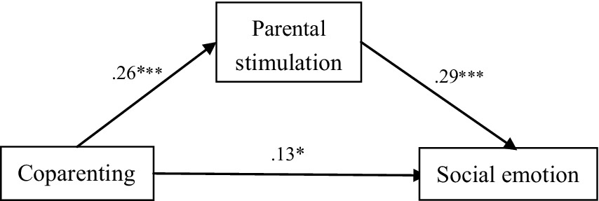 Diagram showing a mediation model with three boxes connected by arrows.