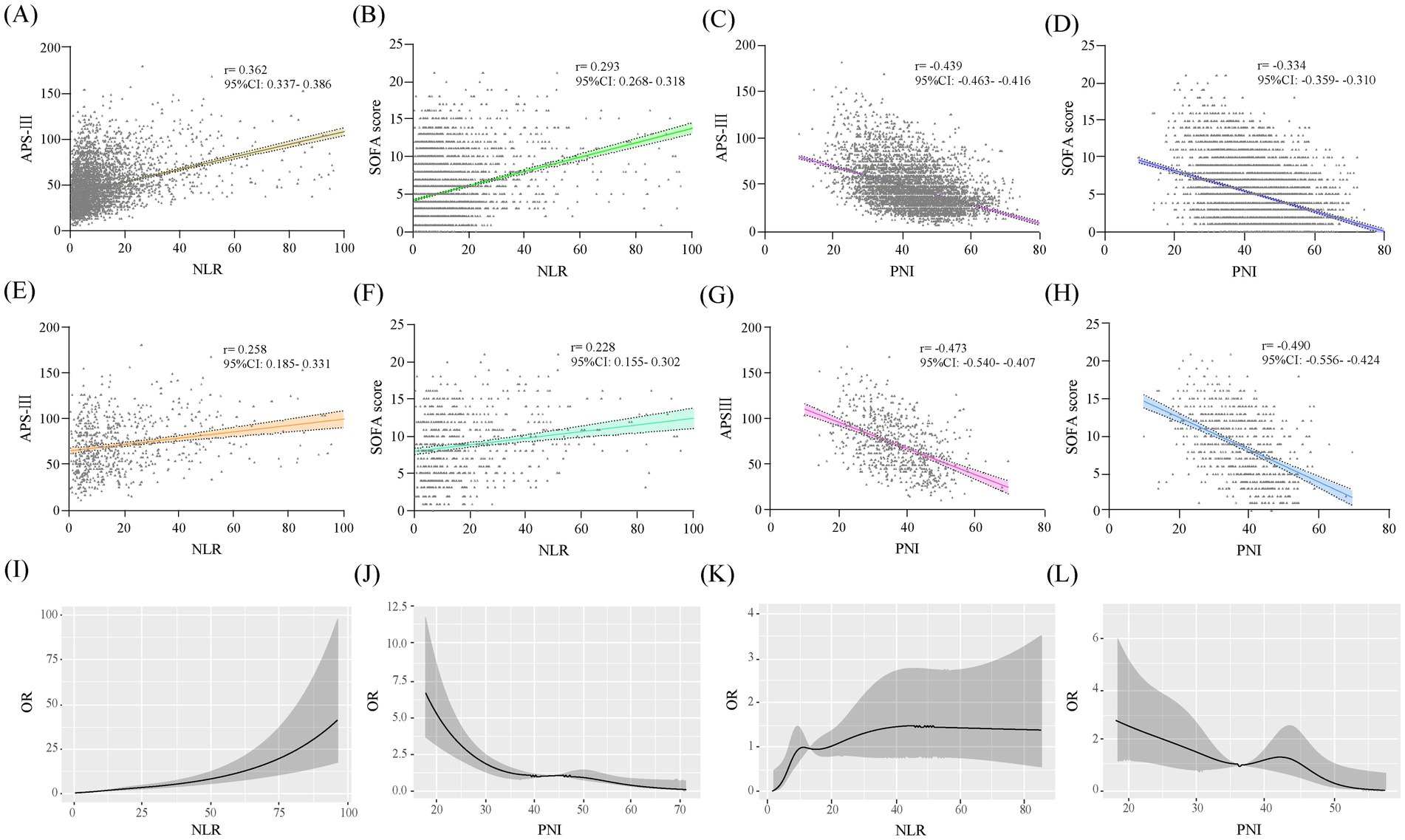 Scatter plots and line graphs analyze the relationship between clinical scores and biomarkers. Panels A, B, E, and F show positive correlations of APS-III and SOFA scores with NLR, with varying correlation coefficients. Panels C, D, G, and H show negative correlations of APS-III and SOFA scores with PNI. Panels I-L depict line graphs with shaded confidence intervals, illustrating the odds ratio (OR) relative to NLR and PNI.