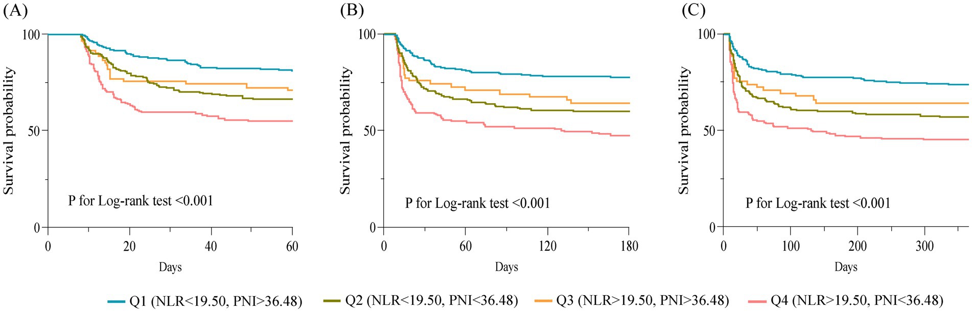 Kaplan-Meier survival curves in three panels (A, B, C) each showing survival probability over days for four groups: Q1 (NLR < 19.50, PNI > 36.48), Q2 (NLR < 19.50, PNI < 36.48), Q3 (NLR > 19.50, PNI > 36.48), and Q4 (NLR > 19.50, PNI < 36.48). The curves depict different survival probabilities with a log-rank test p-value of less than 0.001, indicating significant differences among groups.