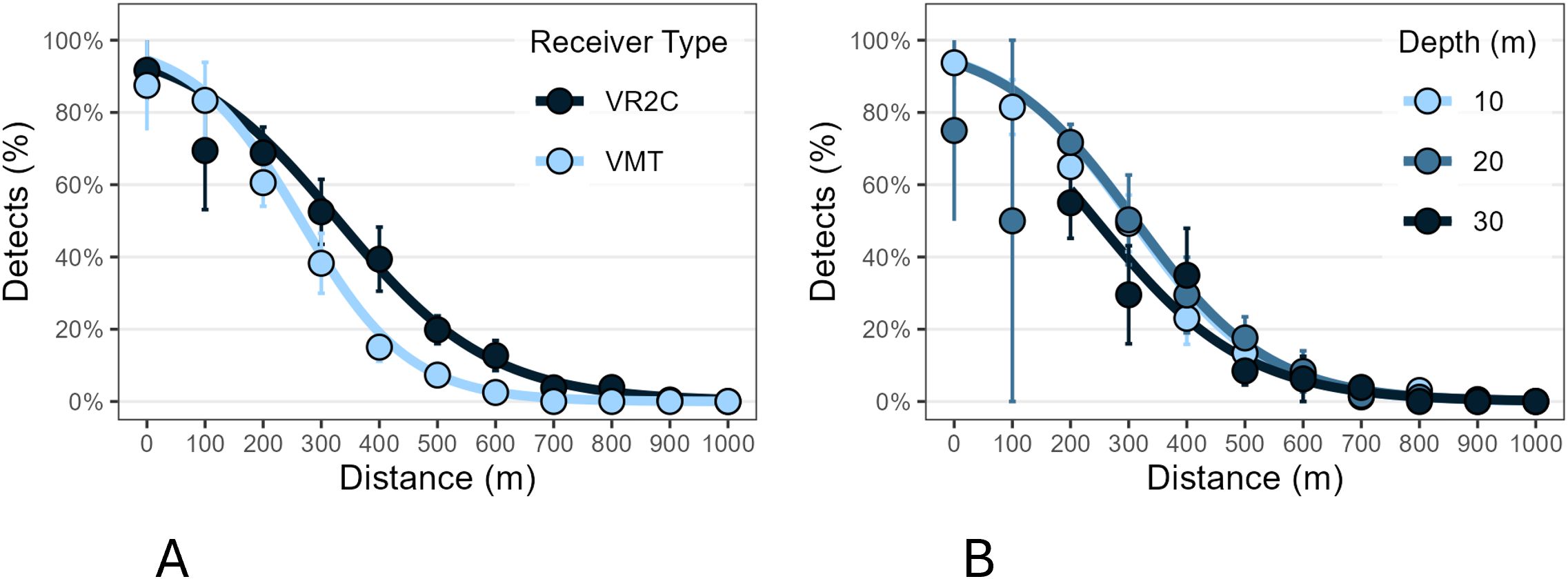 Two line graphs compare detection percentages against distance. Graph A shows two receiver types, VR2C and VMT, with detection decreasing as distance increases. Graph B shows detection at different depths (10, 20, and 30 meters), also decreasing with distance. Both graphs depict data trends with error bars.