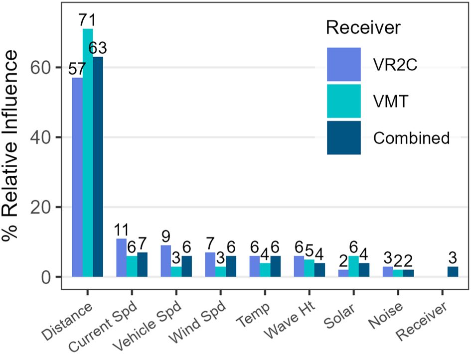 Bar chart showing the percentage of relative influence of various factors. Distance has the highest influence, followed by current speed and vehicle speed. The chart compares influences across VR2C, VMT, and combined receivers, with Distance notably highest in the combined category at 71%. Other factors include wind speed, temperature, wave height, solar, and noise.